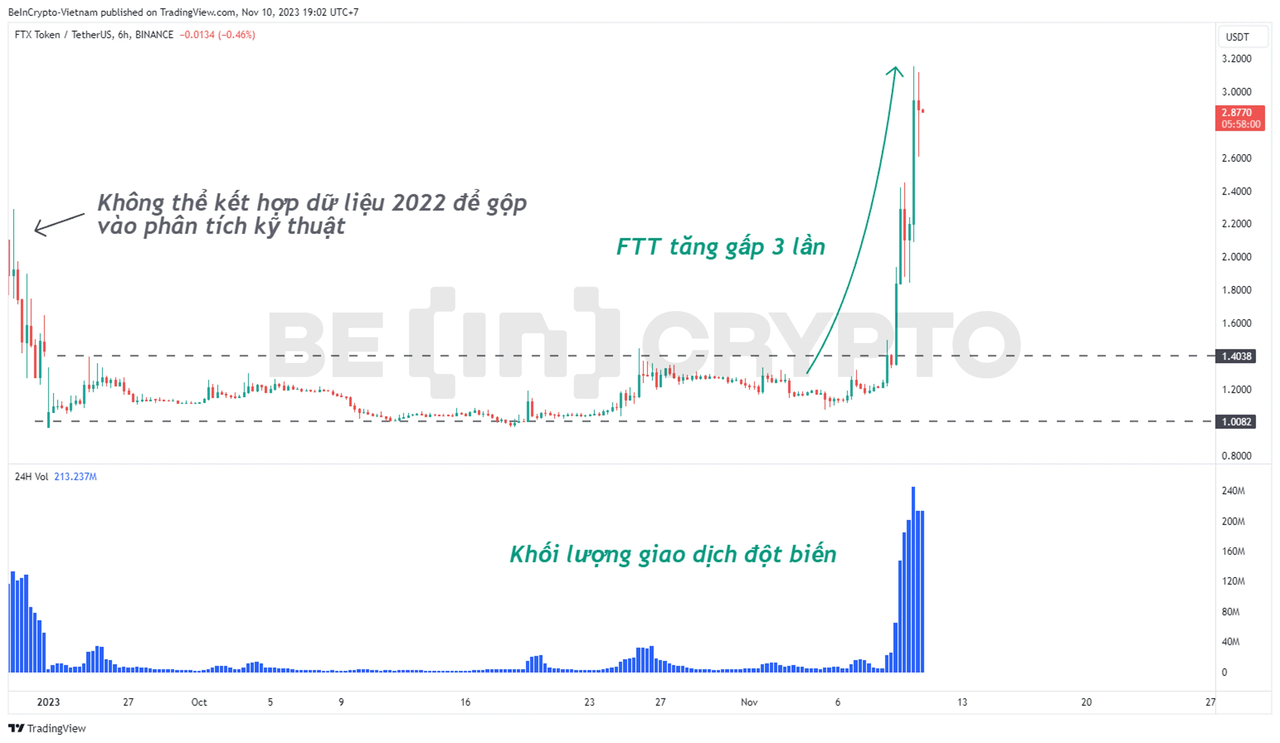 Cập nhật giá FTT khung 6h trên Binance.