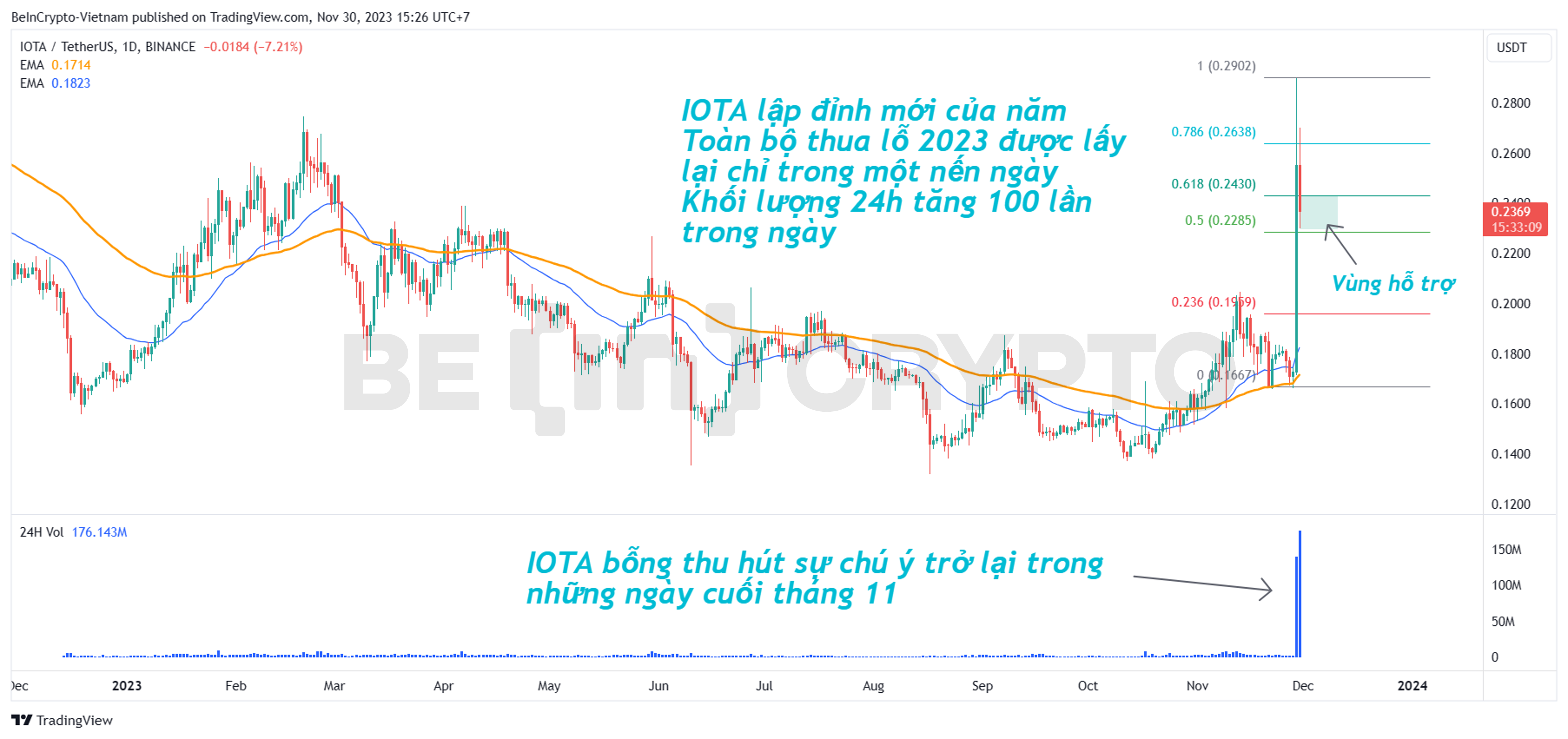 Phân tích giá IOTA khung ngày với EMA34, EMA89.
