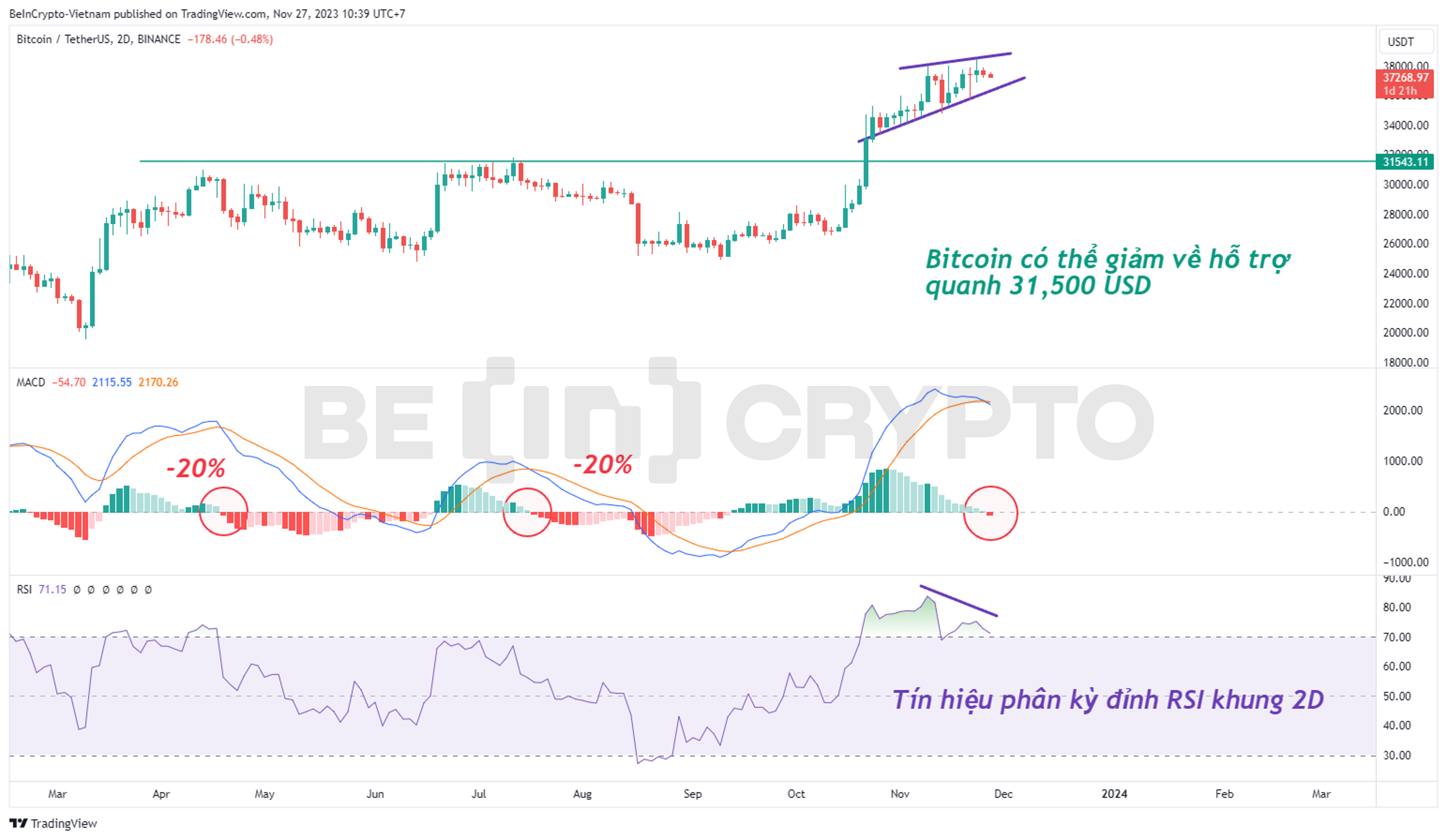Phân tích giá BTC khung 2D với các chỉ báo RSI, MACD-H.