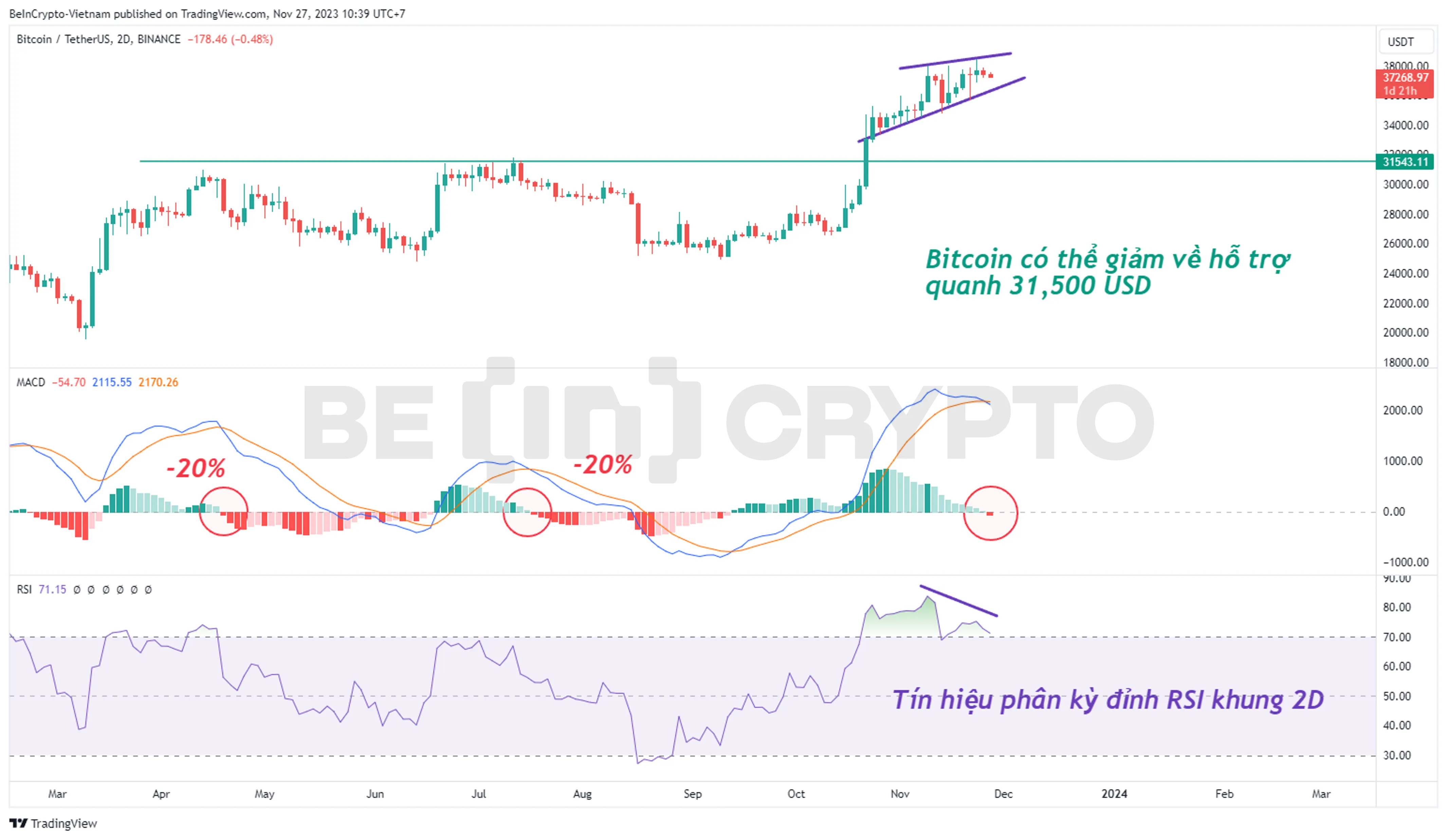 Phân tích giá BTC khung 2D với các chỉ báo RSI, MACD-H.