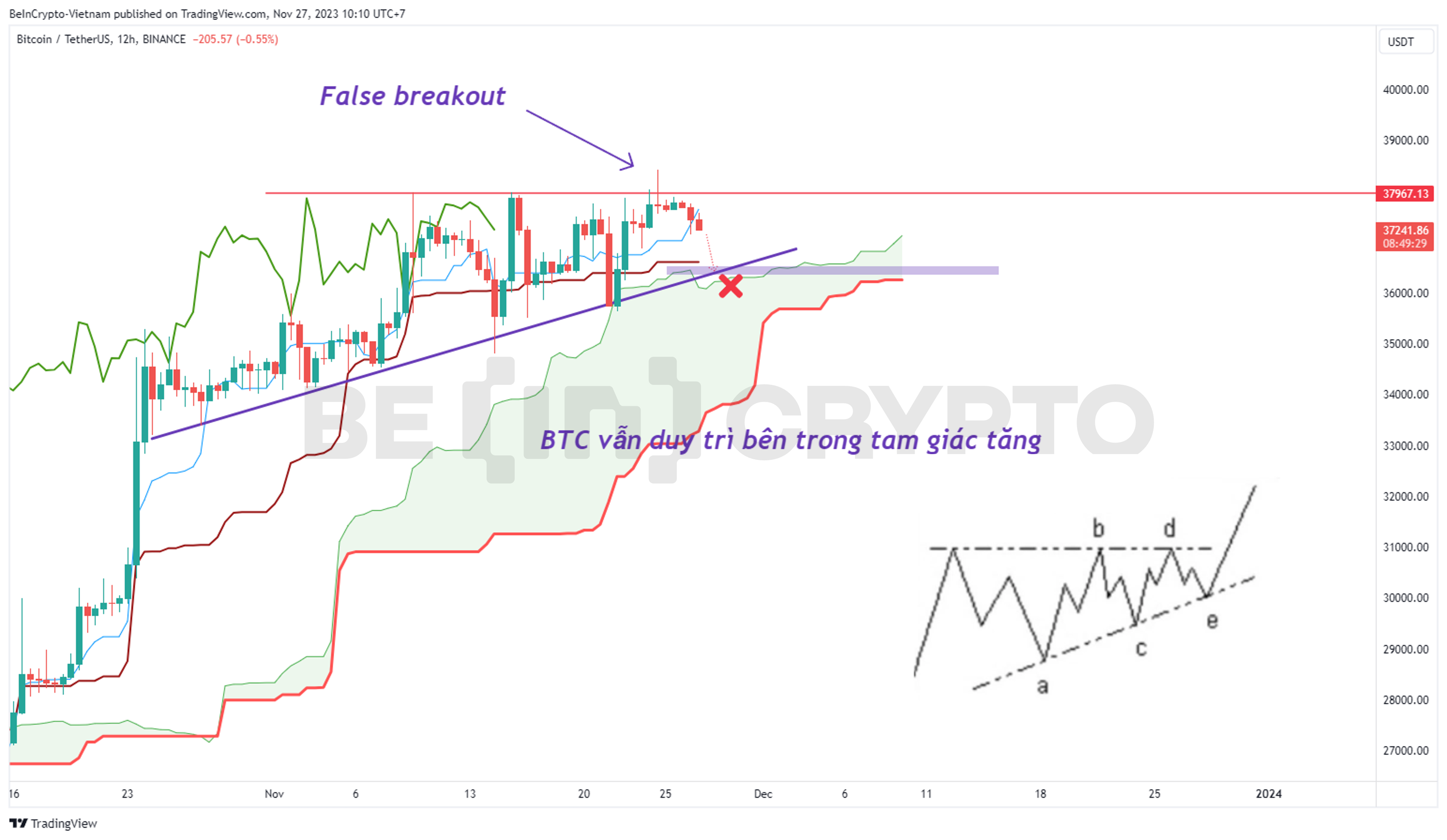 Phân tích giá BTC khung 12h với Ichimoku và mô hình tam giác tăng.