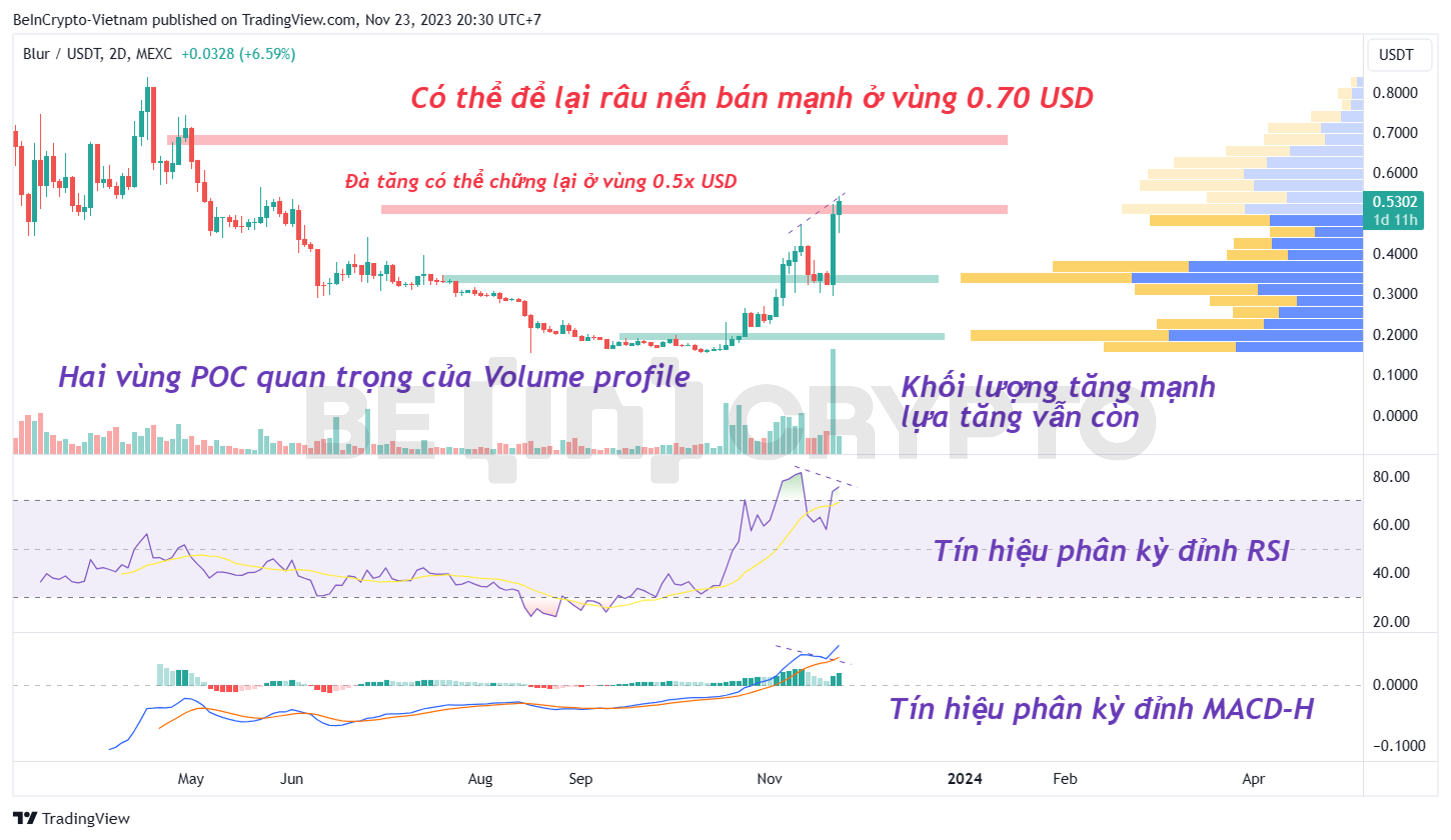 Phân tích giá BLUR với các chỉ báo RSI, MACD-H, Volume profile khung 2 ngày.