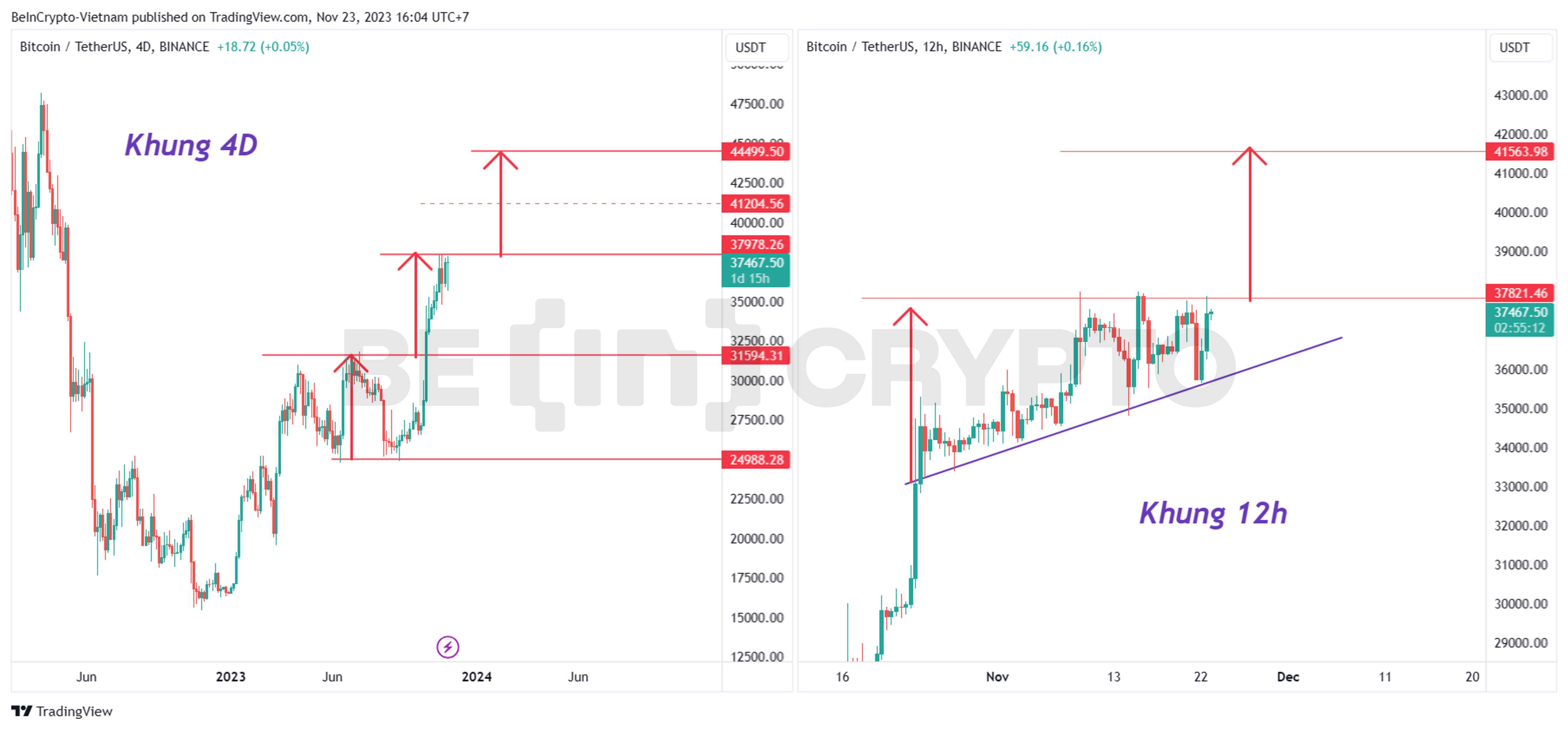 Phân tích kỹ thuật BTC khung 4 ngày và 12h.
