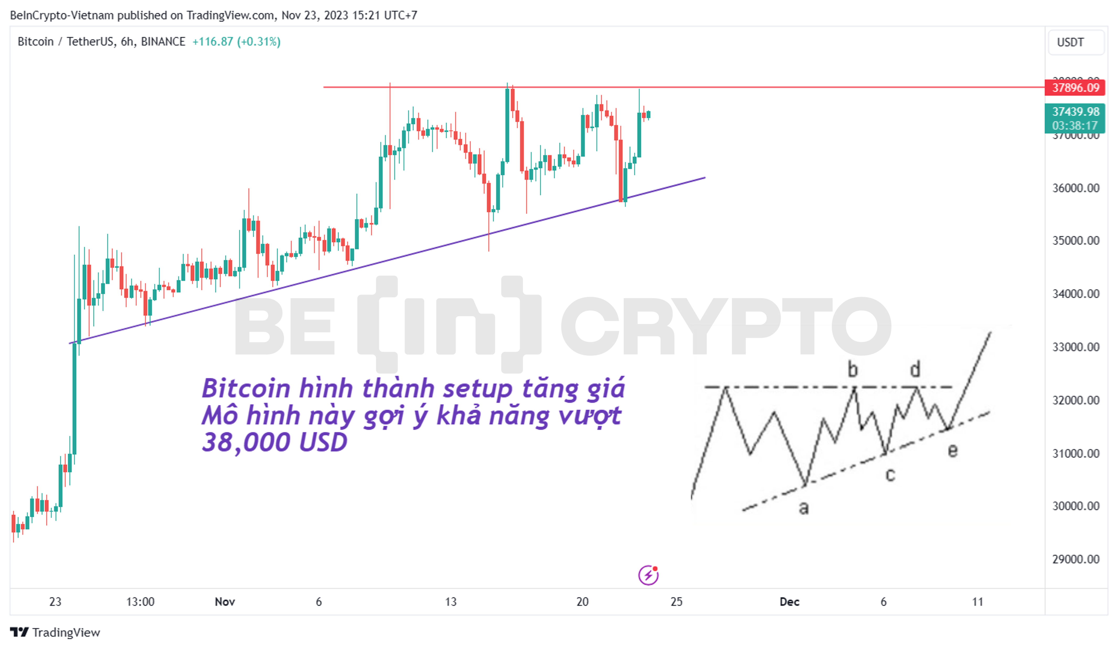 Phân tích giá Bitcoin khung 6h với mô hình tam giác tăng.