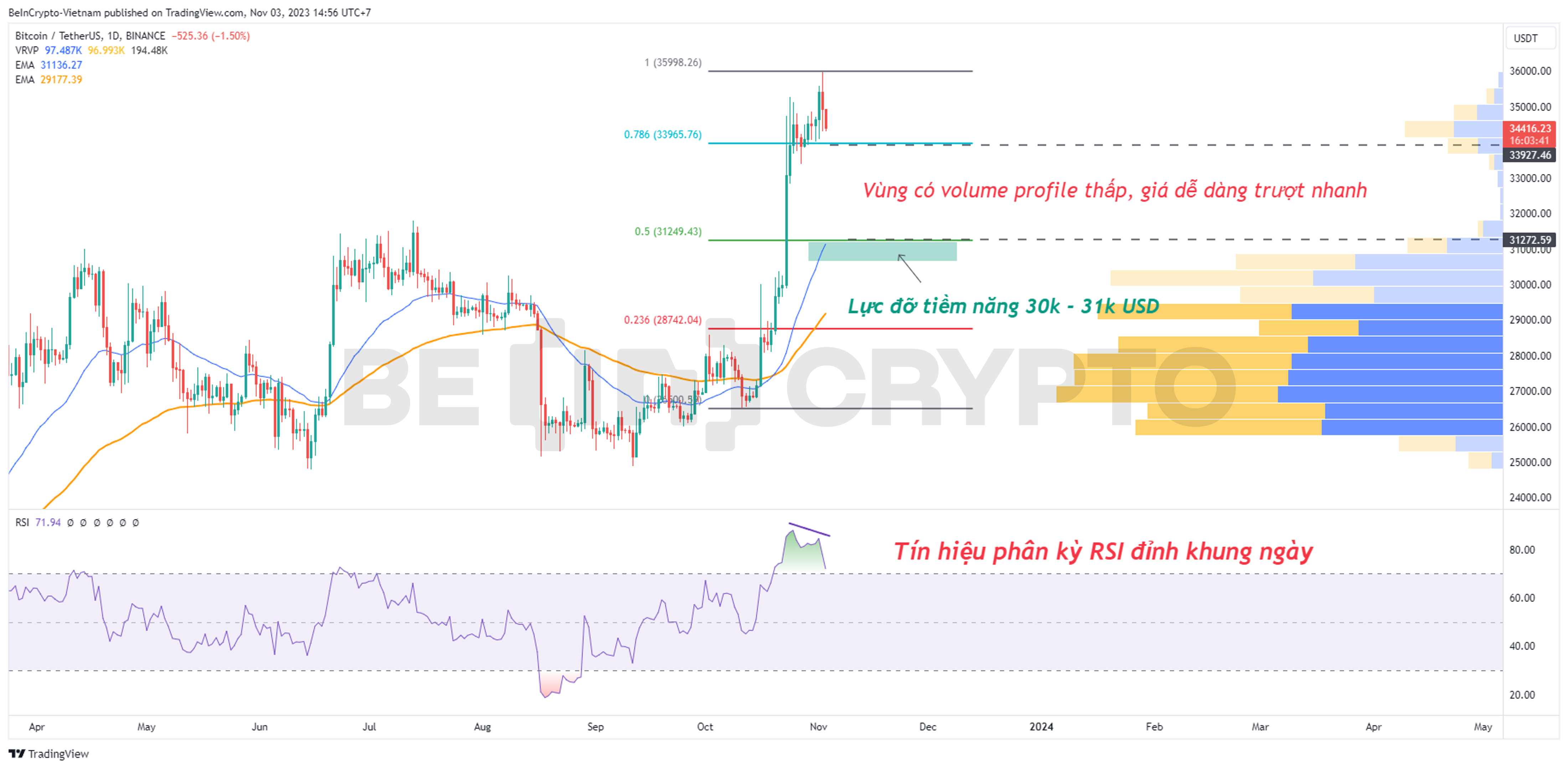 Cập nhật phân tích giá BTC với RSI, Volume Profile, EMA34 và EMA89.