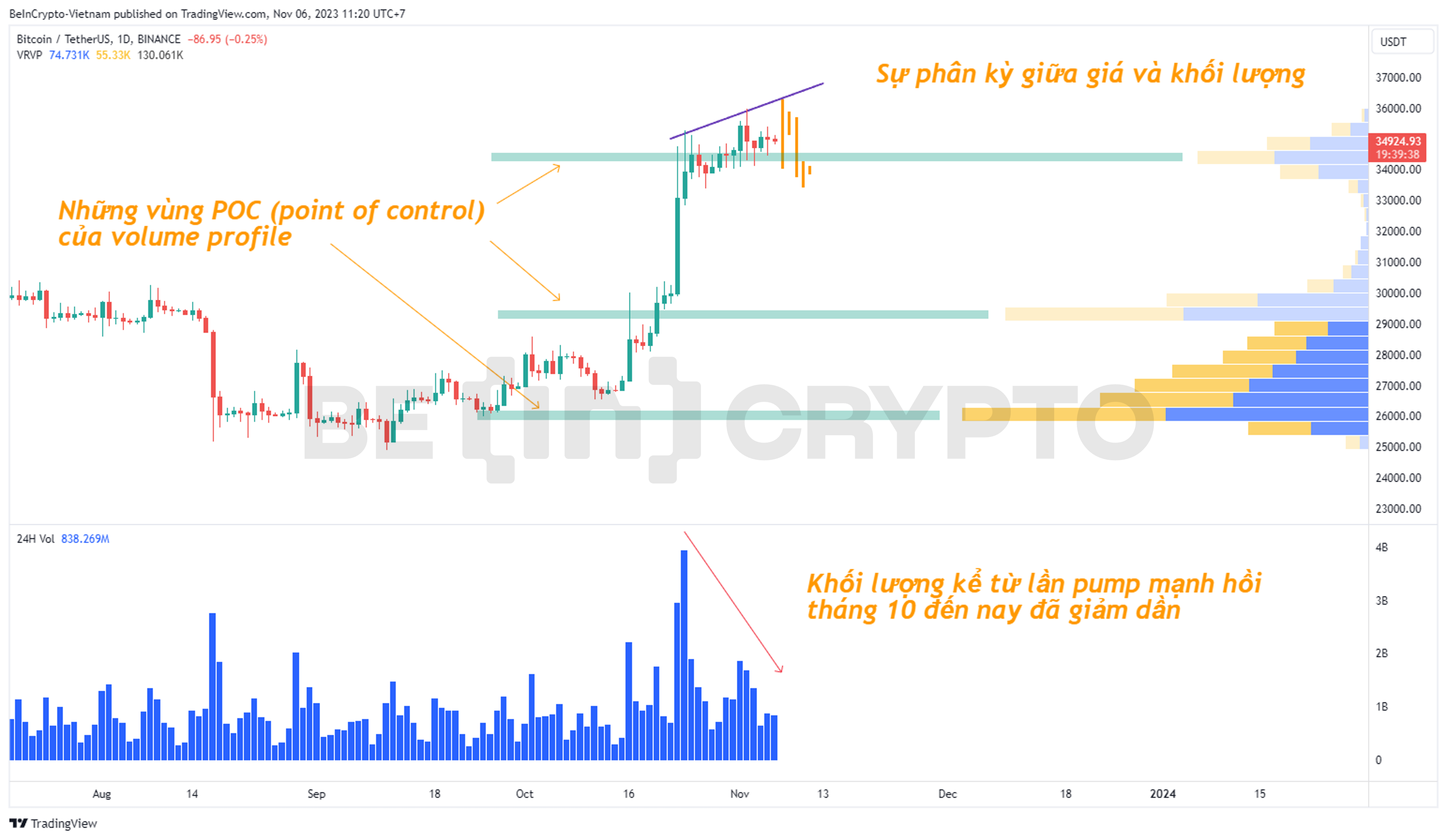 Phân tích giá BTC khung ngày với khối lượng giao dịch và chỉ báo Volume Profile.