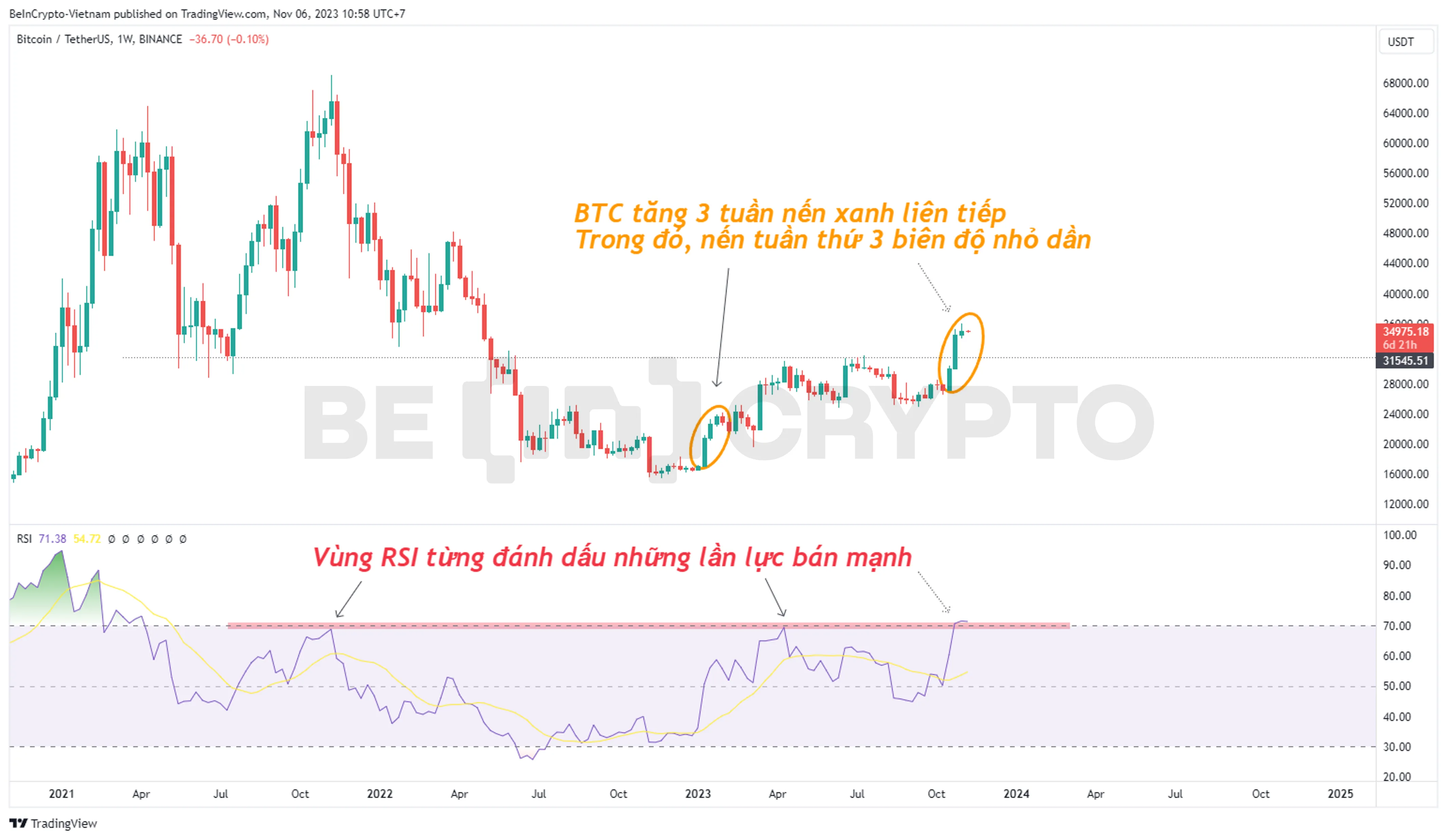 Cập nhật phân tích giá BTC khung tuần với RSI.