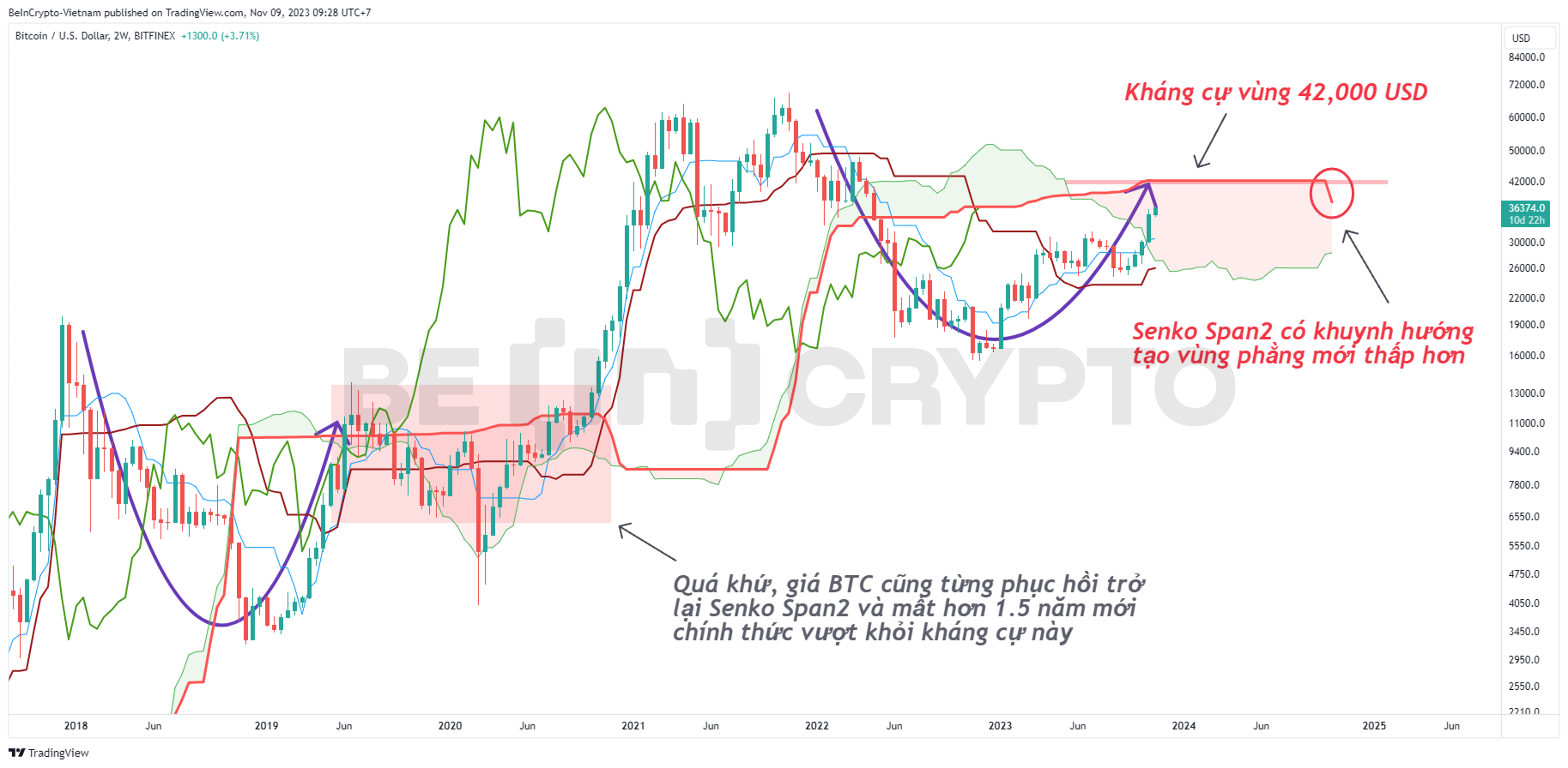 Phân tích giá BTC khung 2 tuần với chỉ báo Ichimoku.