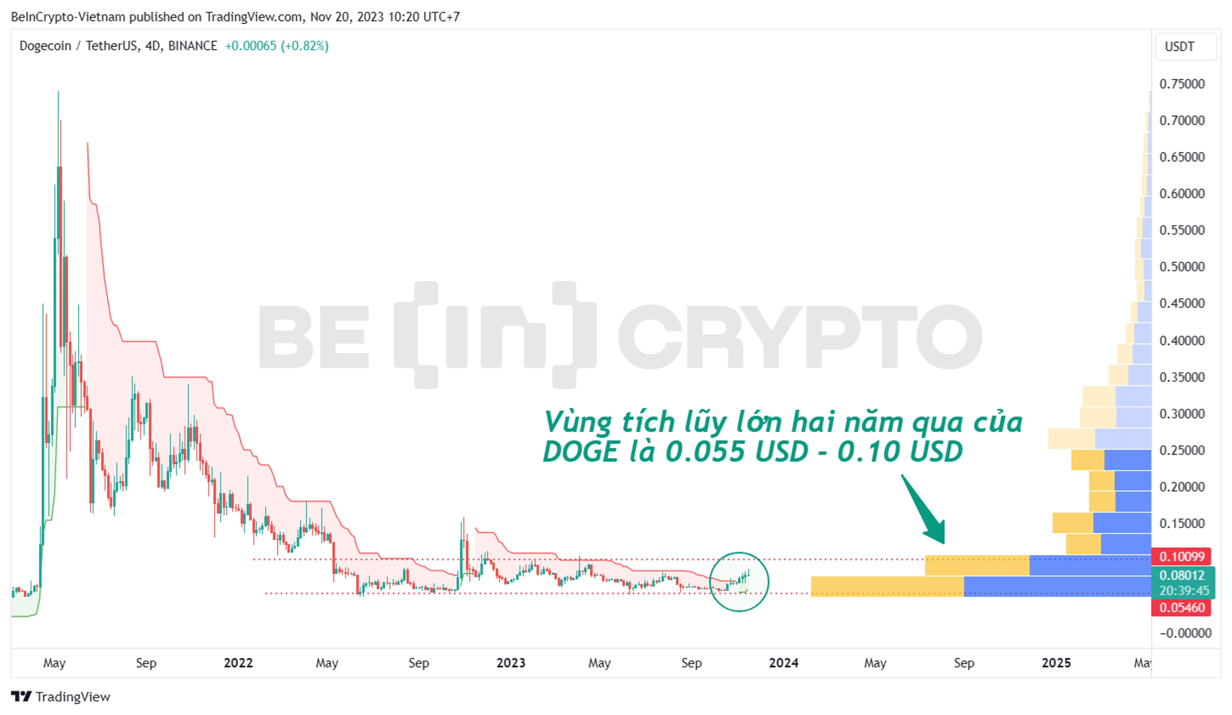 Phân tích giá DOGE khung tuần với chỉ báo Super Trend và Volume profile.