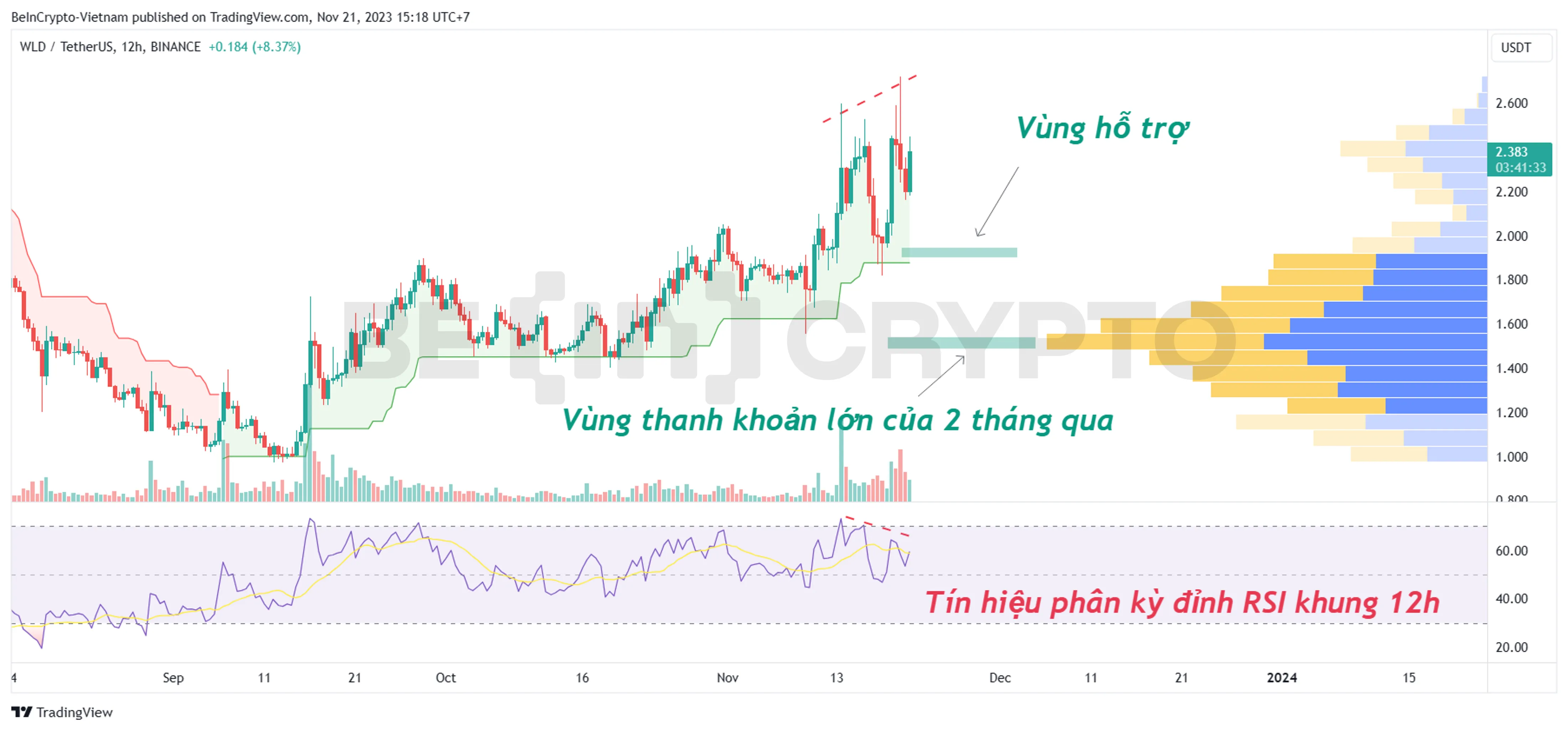 Phân tích giá WLD khung 12h với RSI và Volume Profile.