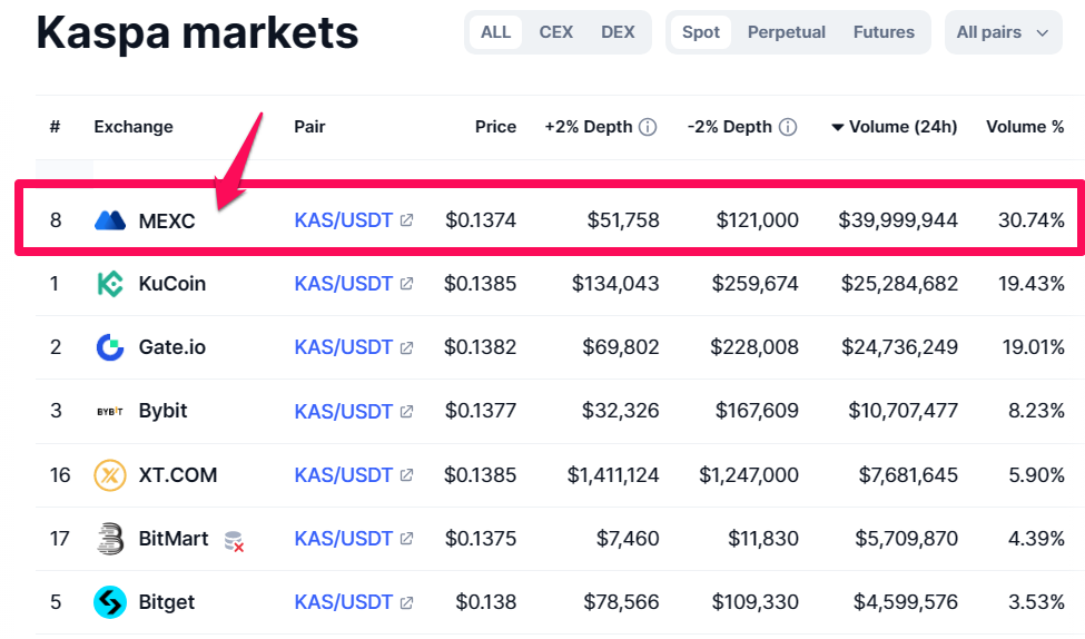 Phân bố khối lượng giao dịch KAS. Nguồn: CoinmarketCap.