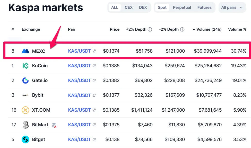 Phân bố khối lượng giao dịch KAS. Nguồn: CoinmarketCap.
