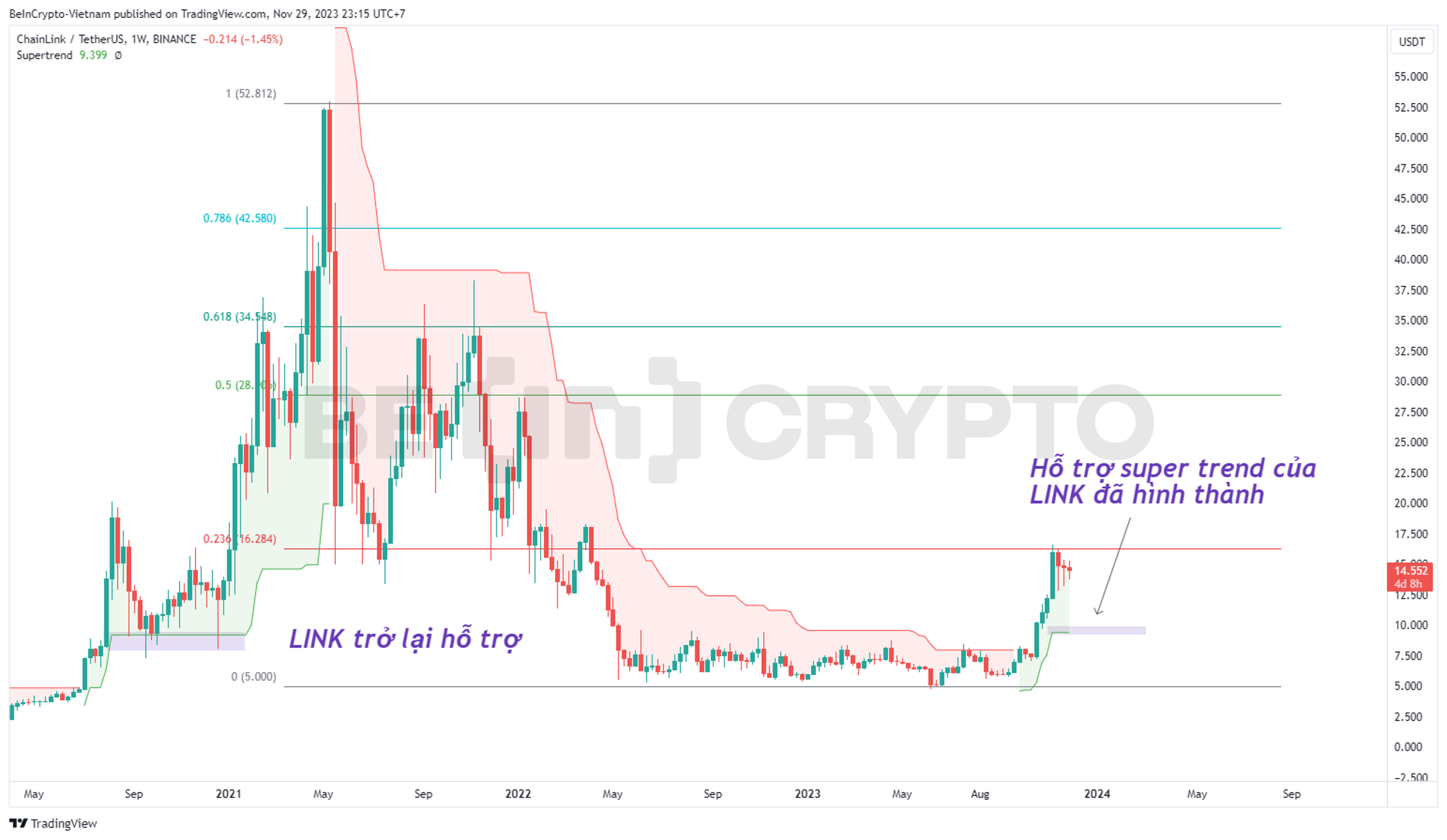 Phân tích kỹ thuật LINK khung tuần với chỉ báo Super Trend.