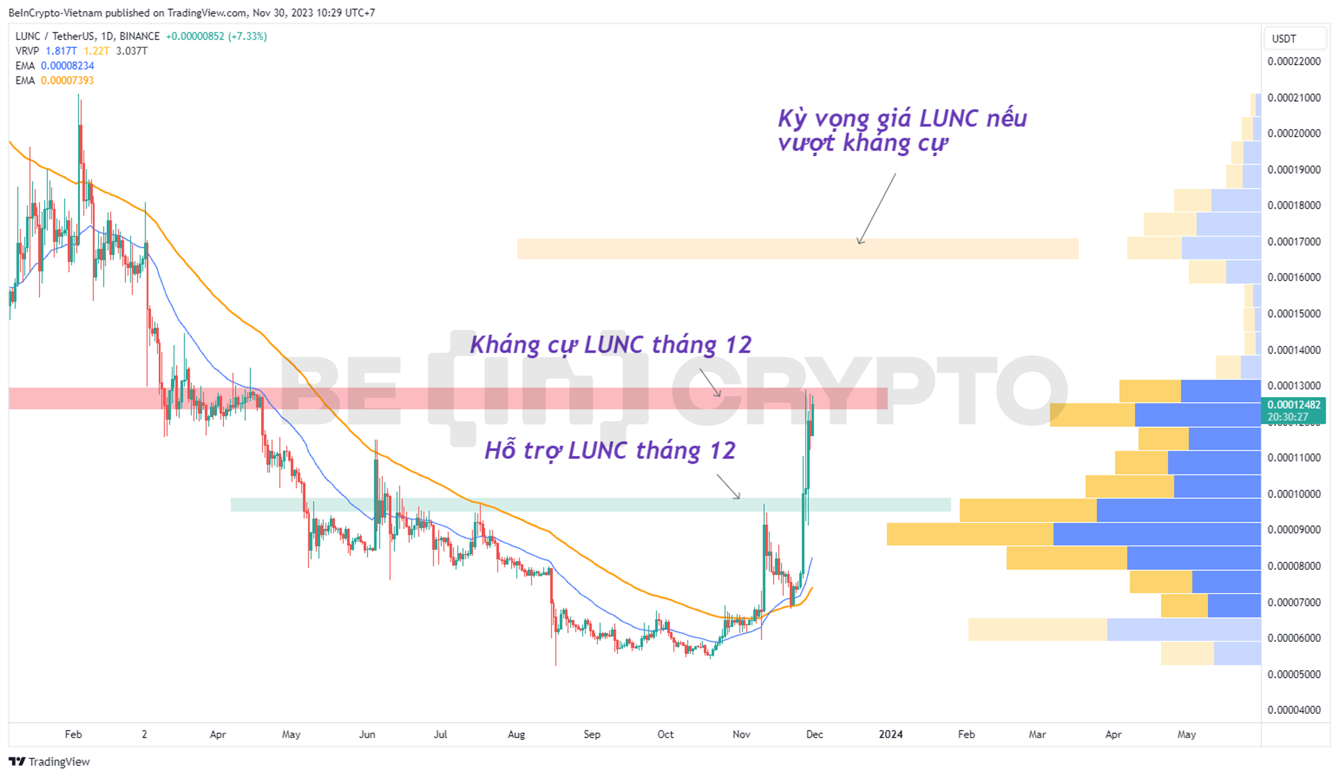 Phân tích giá LUNC tháng 12 khung ngày với EMA34, EMA89 và Volume Profile.