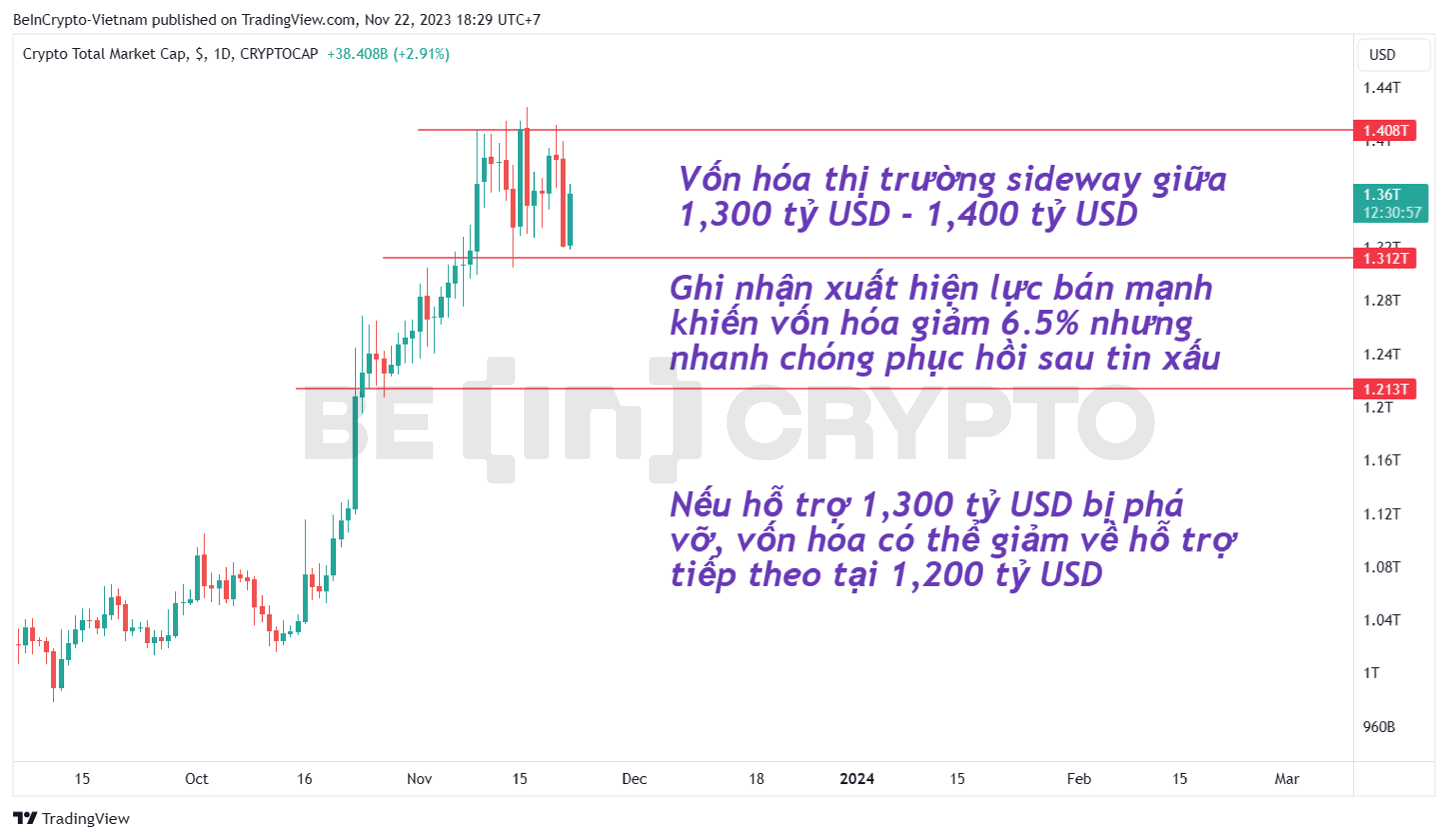 Biến động của vốn hóa thị trường Crypto khung ngày và các kháng cự/hỗ trợ quan trọng.