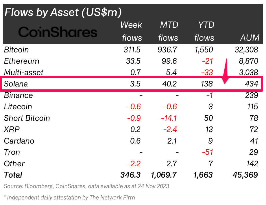 Flow by Asset. Nguồn: Coinshares.
