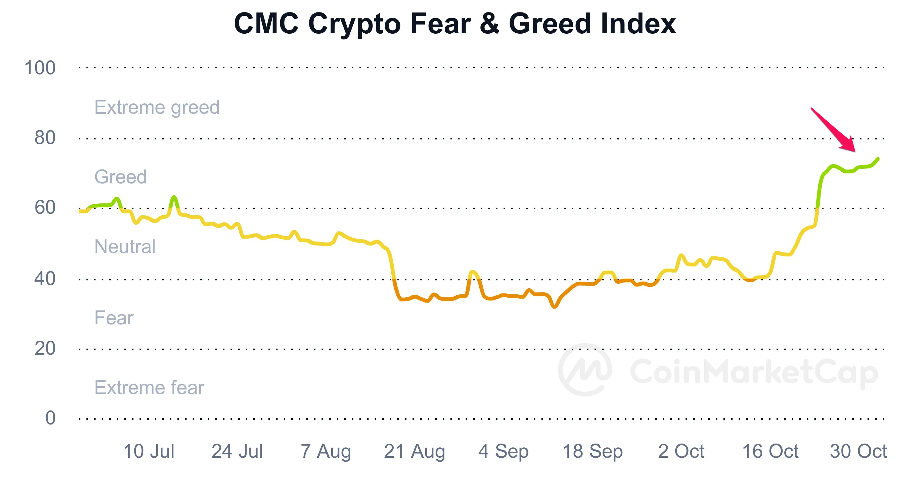 Chỉ số tham lam và sợ hãi. Nguồn: CoinmarketCap.