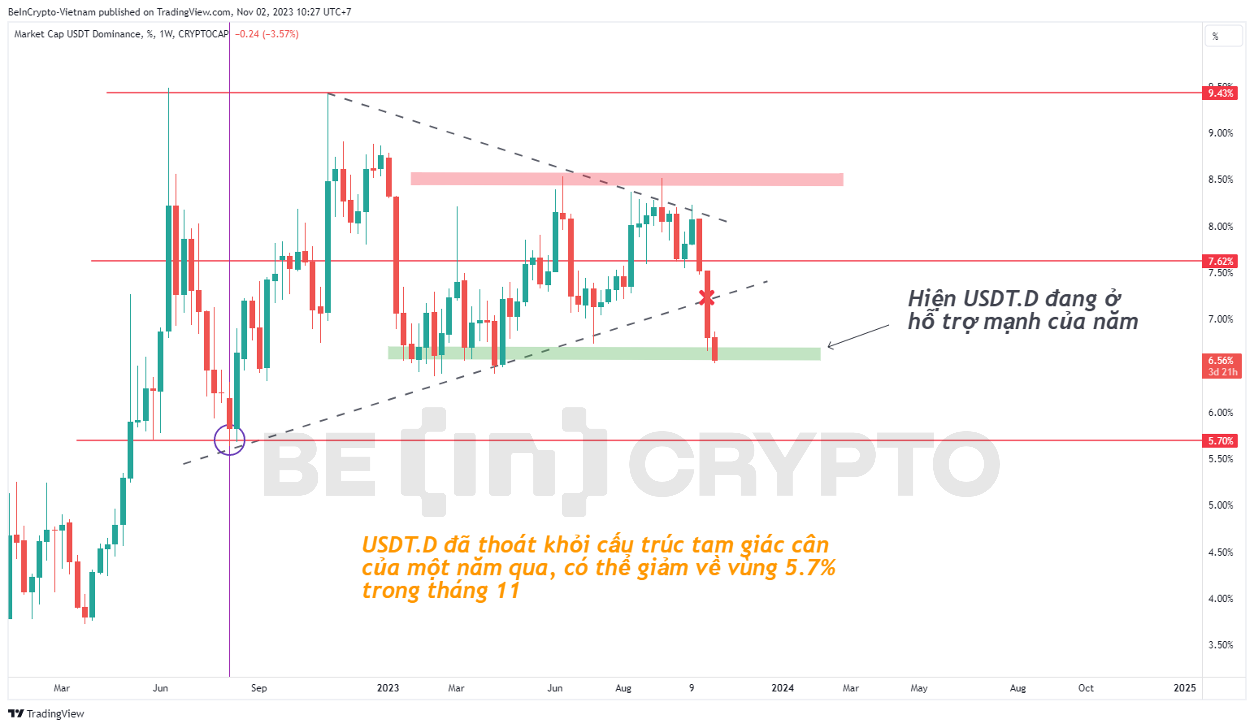 Biến động của USDT.D khung tuần.