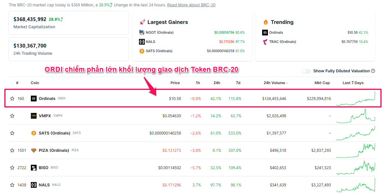 Tổng quan dữ liệu giao dịch thị trường token BRC-20. Nguồn: Coingecko.