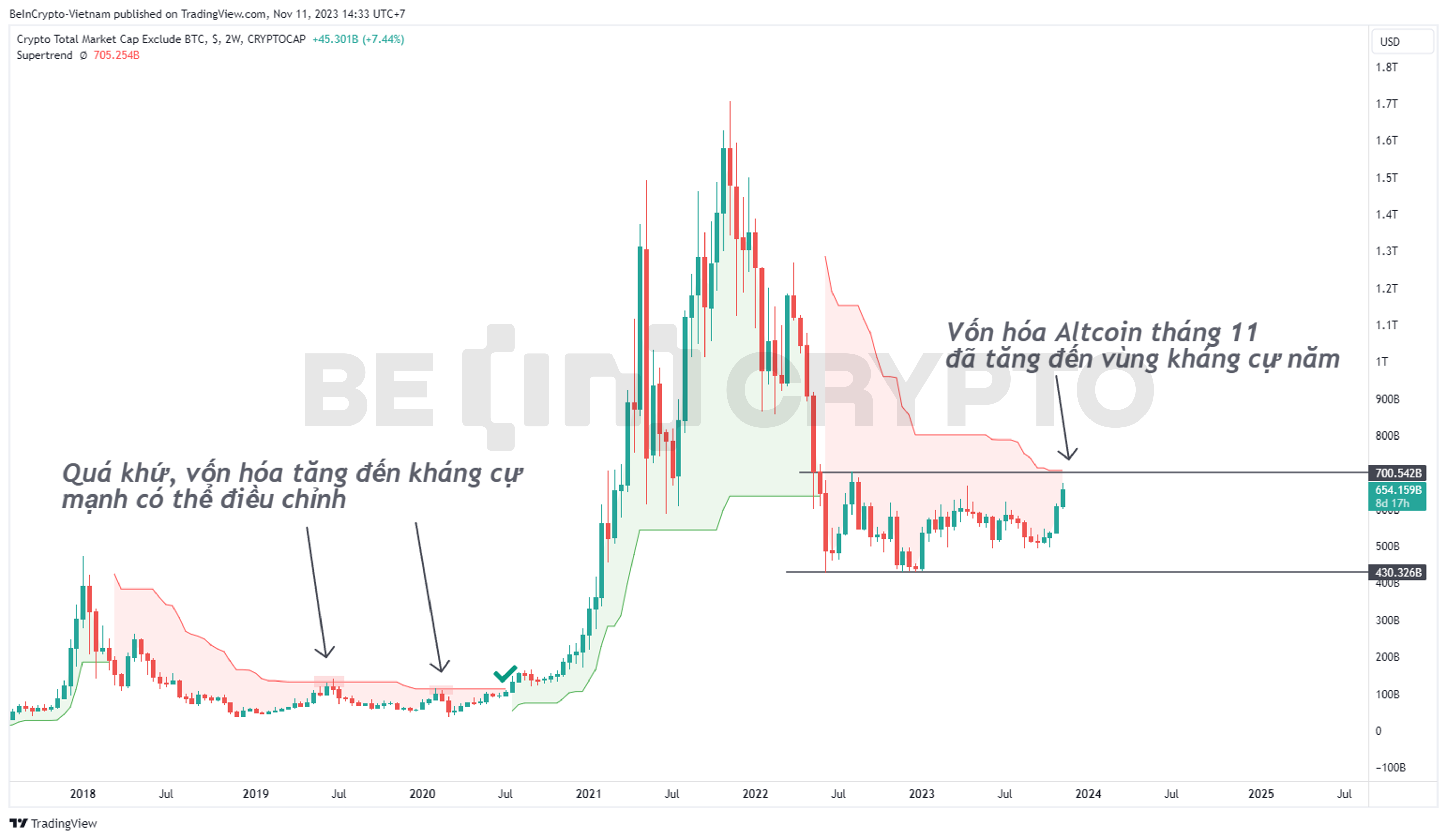 Phân tích kỹ thuật vốn hóa Altcoin khung 2 tuần với chỉ báo Super Trend.