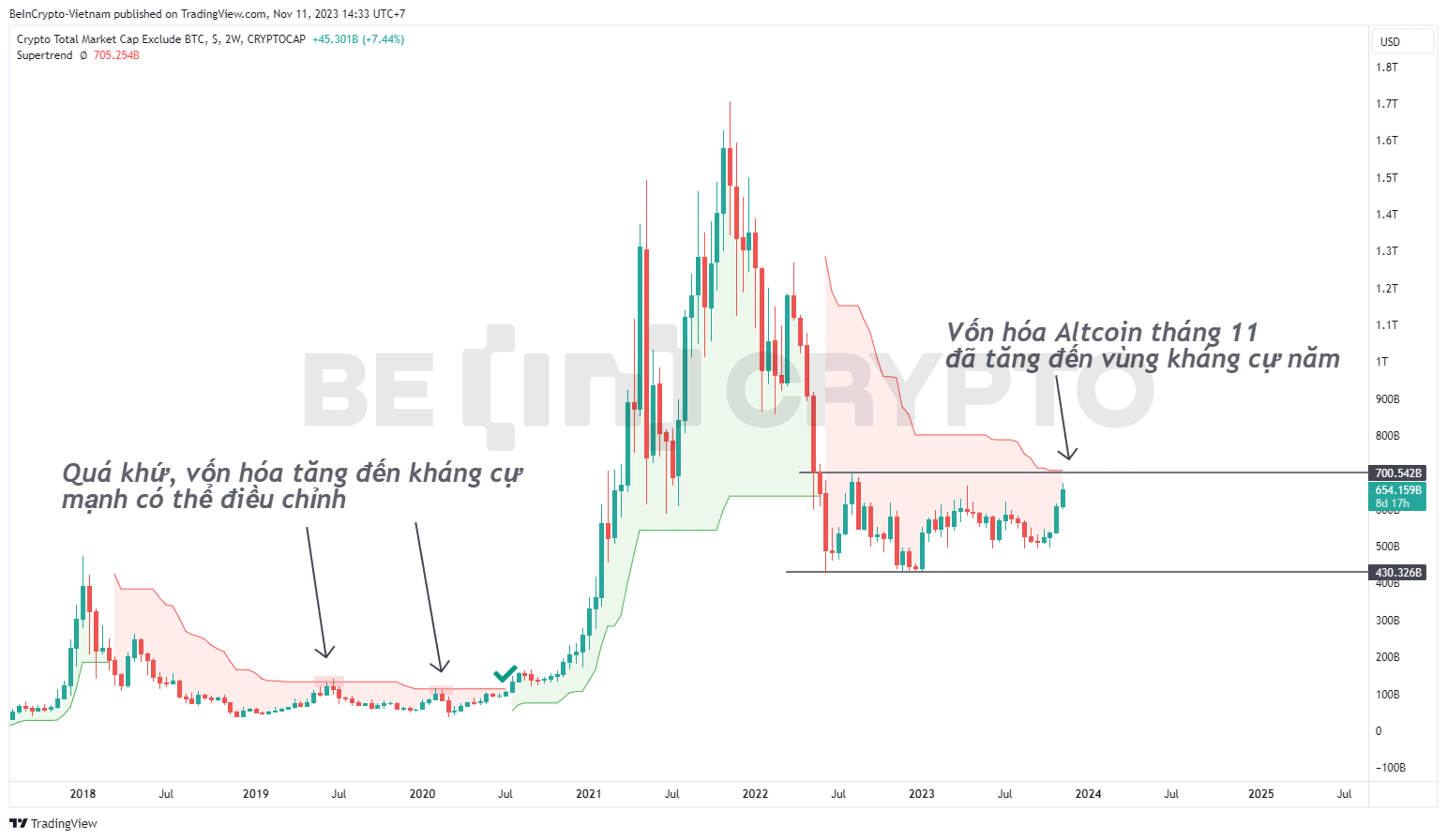 Phân tích kỹ thuật vốn hóa Altcoin khung 2 tuần với chỉ báo Super Trend.