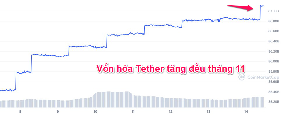 Biến động của vốn hóa Tether trong tháng 11. Nguồn: CoinmarketCap.