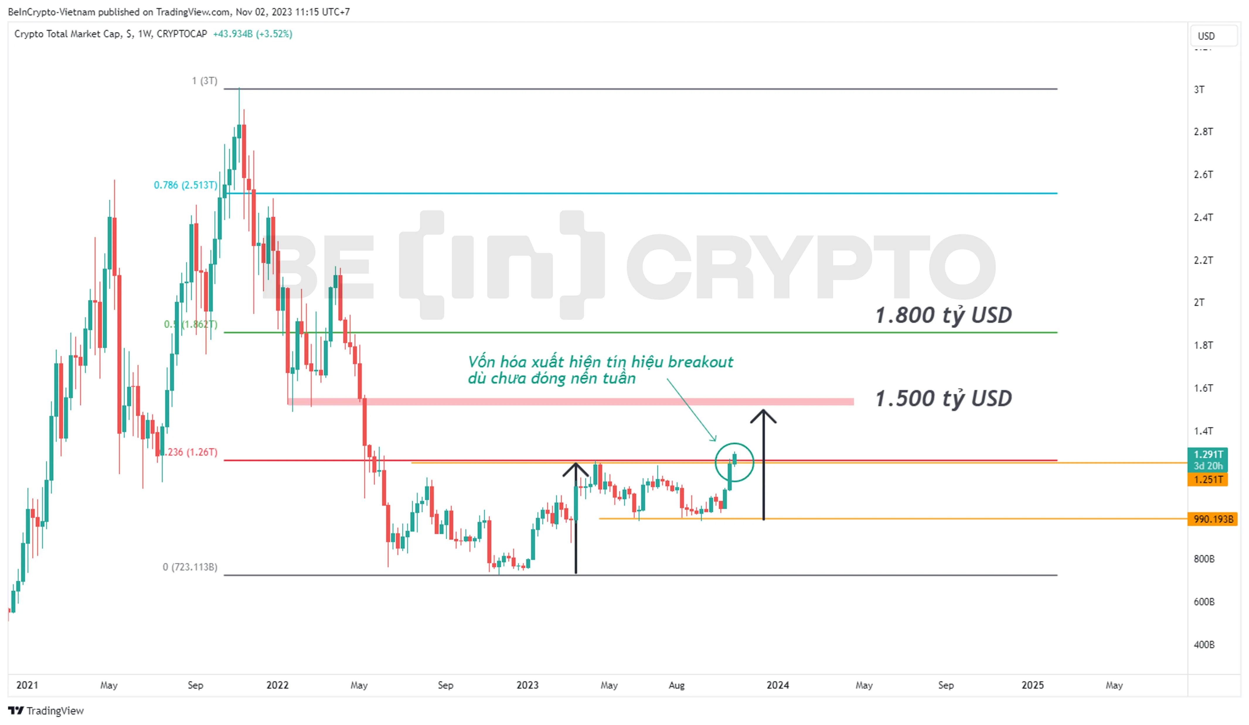 Biến động vốn hóa thị trường Crypto khung tuần.