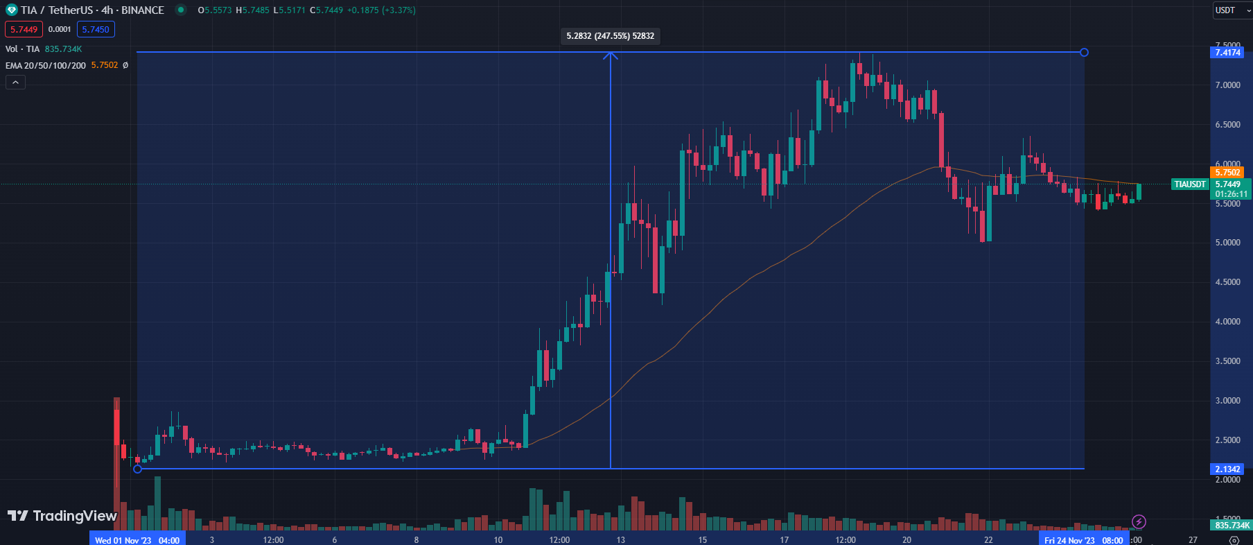 Biến động giá TIA token. Nguồn: TradingView