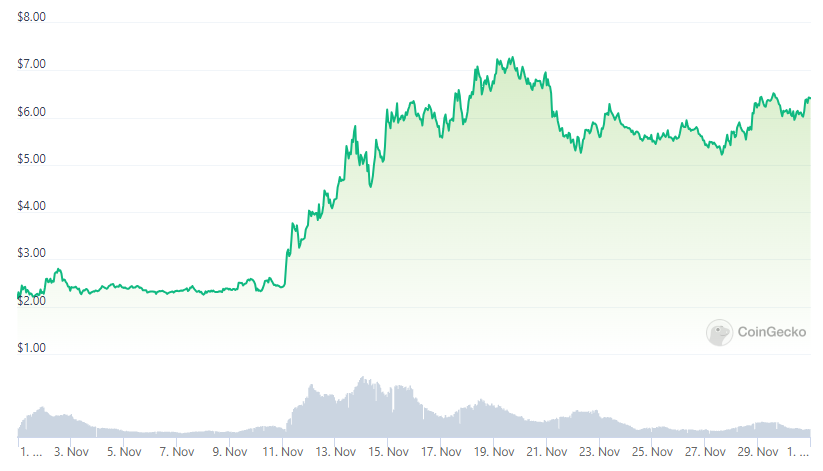 Biến động giá TIA. Nguồn: CoinGecko