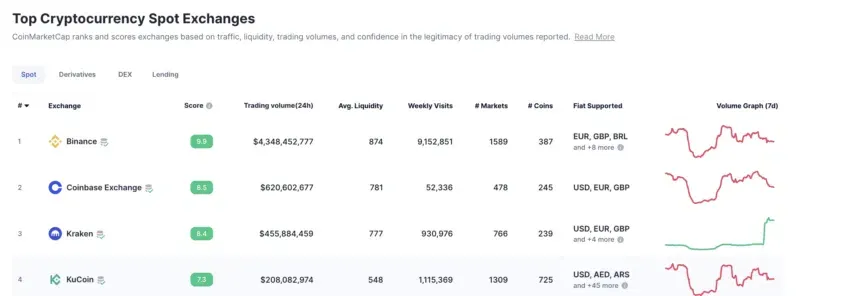 Bảng xếp hạng KuCoin. Nguồn: CoinGecko