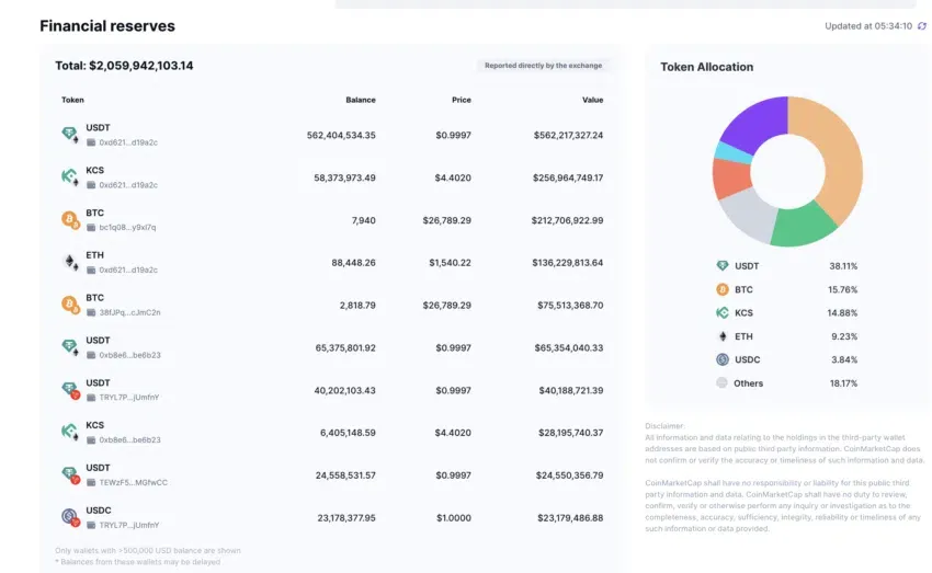 KuCoin PoR