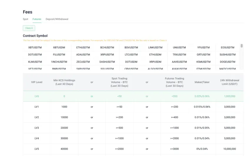 Phí giao dịch trên KuCoin