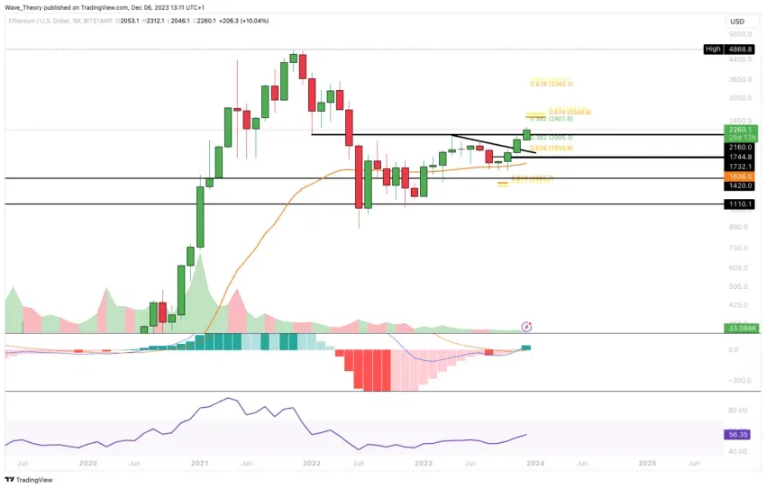 Biểu đồ giá ETH