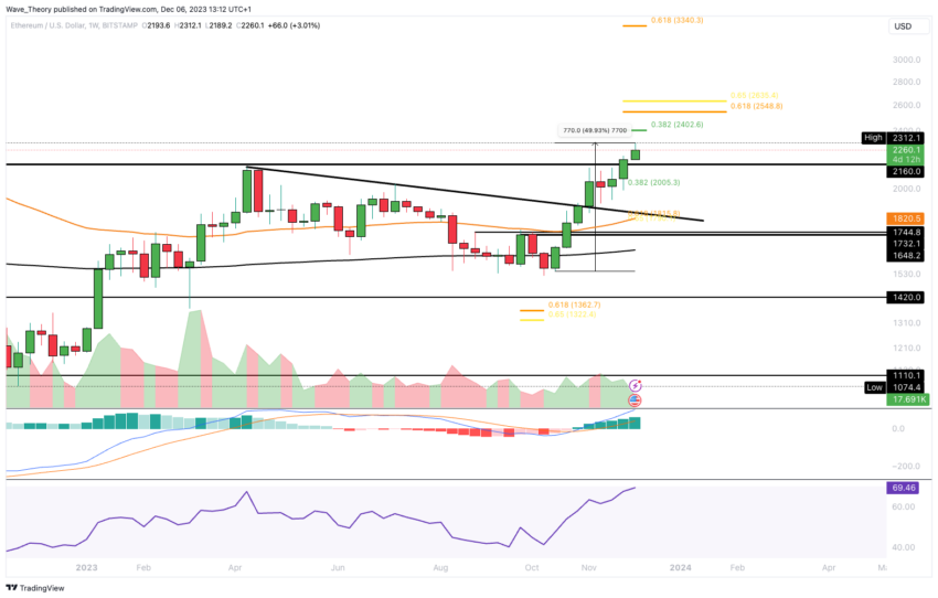 Biểu đồ giá ETH