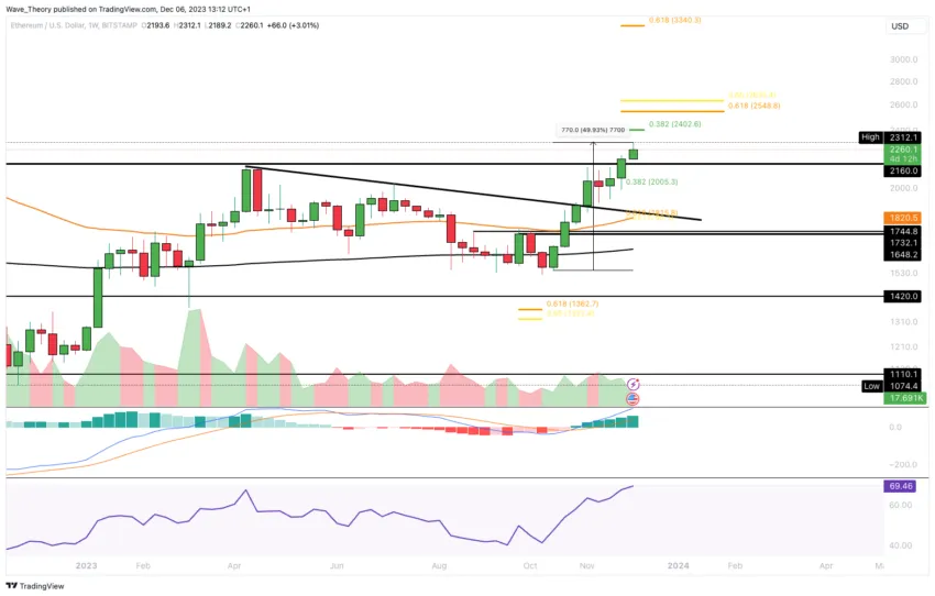 Biểu đồ giá ETH