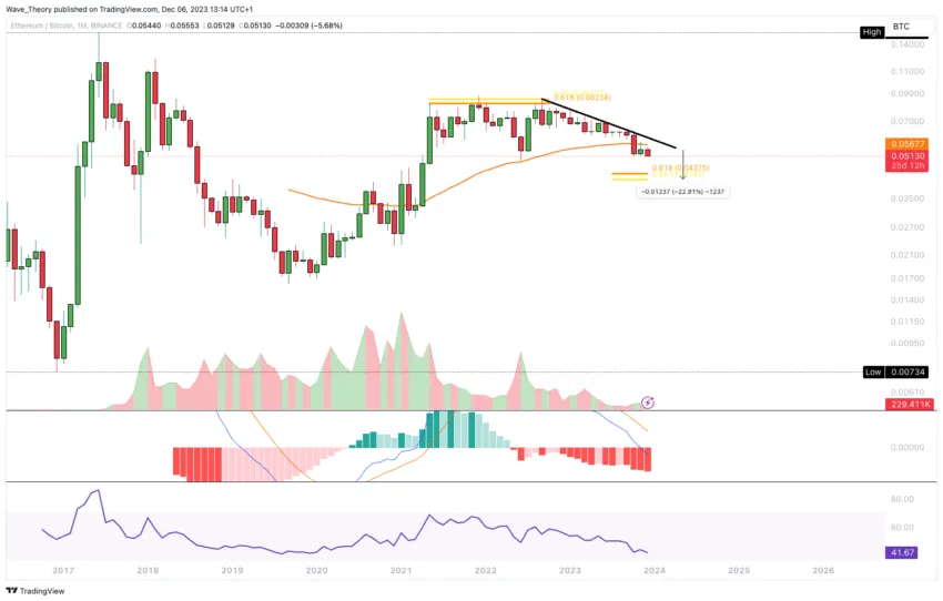 Biểu đồ giá ETH
