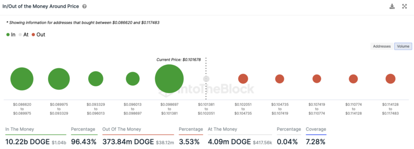Dữ liệu IOMAP của Dogecoin