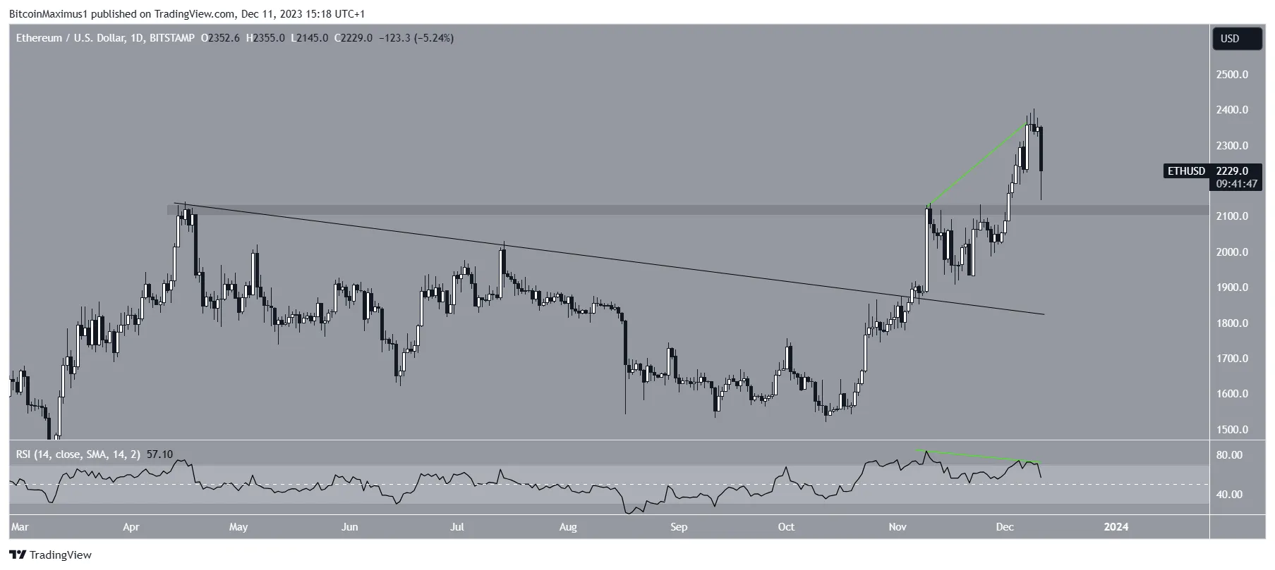Biểu đồ giá ETH