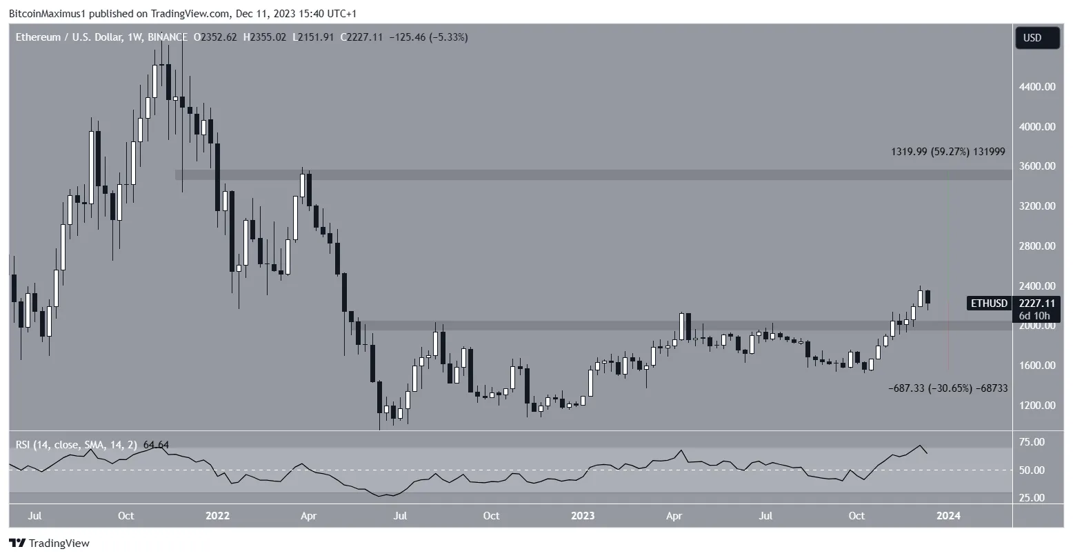 Biểu đồ giá ETH