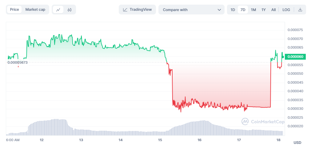 Biến động giá SFM token. Nguồn: CoinMarketCap