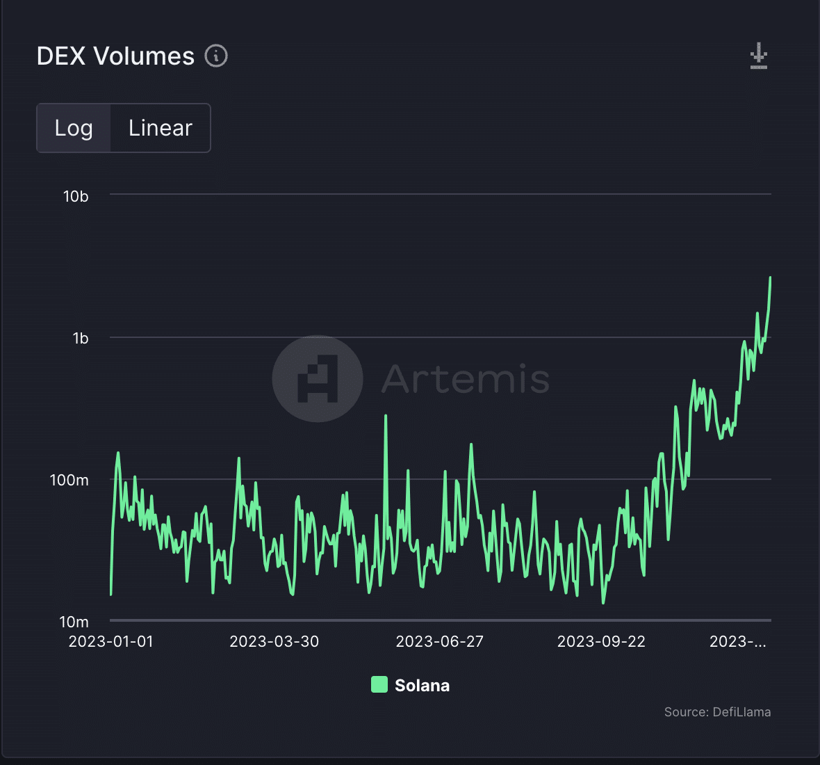 Khối lượng giao dịch của DEX trên Solana