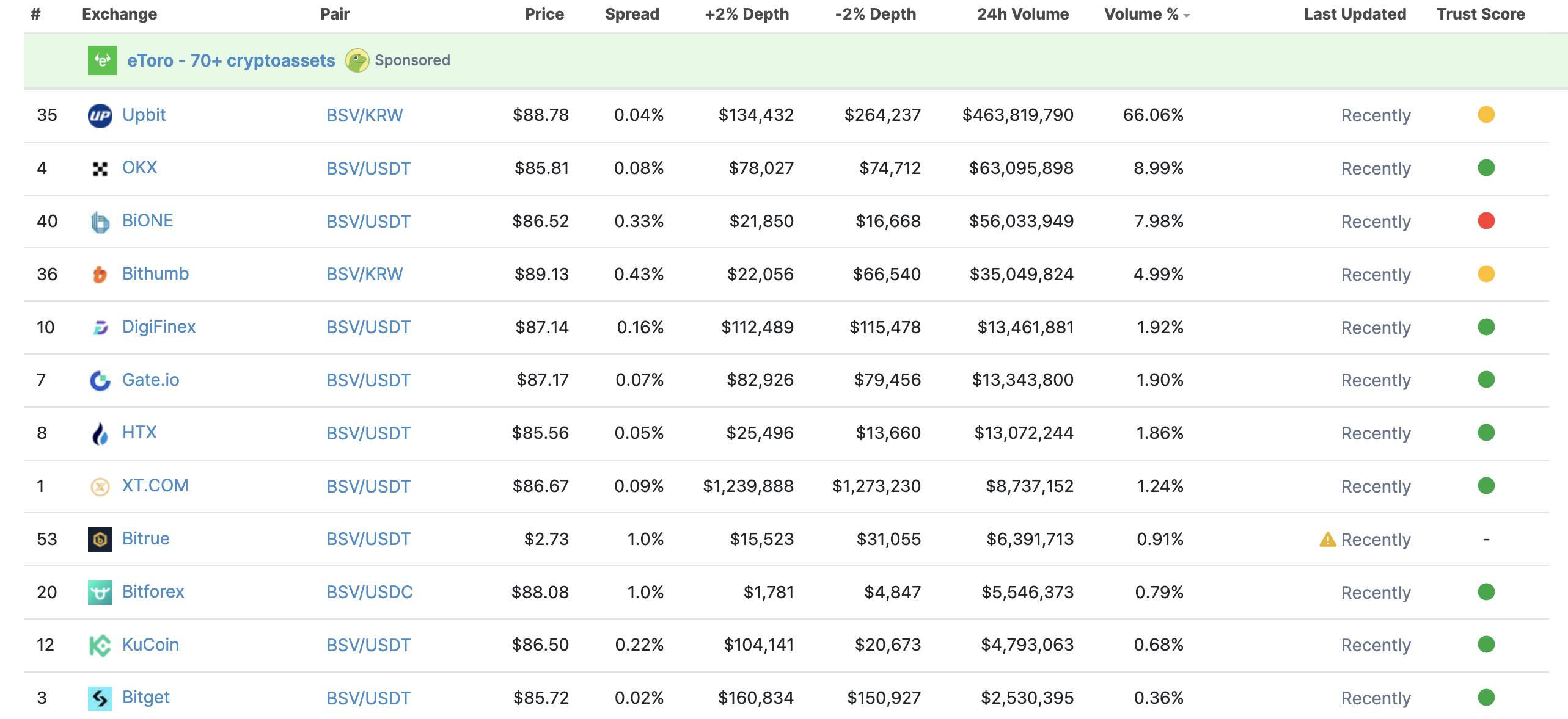 Phần lớn khối lượng giao dịch diễn ra trên sàn Upbit. Nguồn: CoinGecko