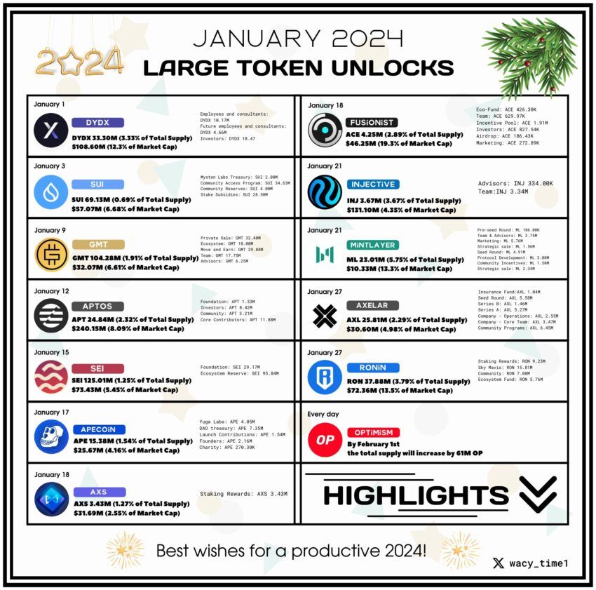 Top các token unlock tháng 1/2024. Nguồn: wact_time1