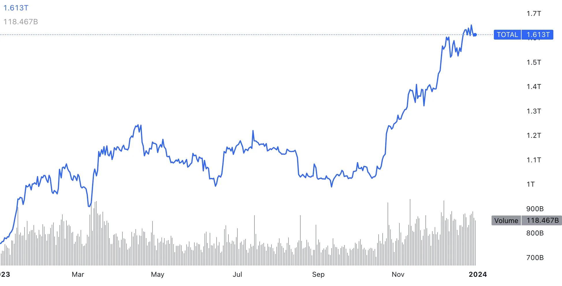 Vốn hoá thị trường tiền điện tử năm 2023. Nguồn: TradingView