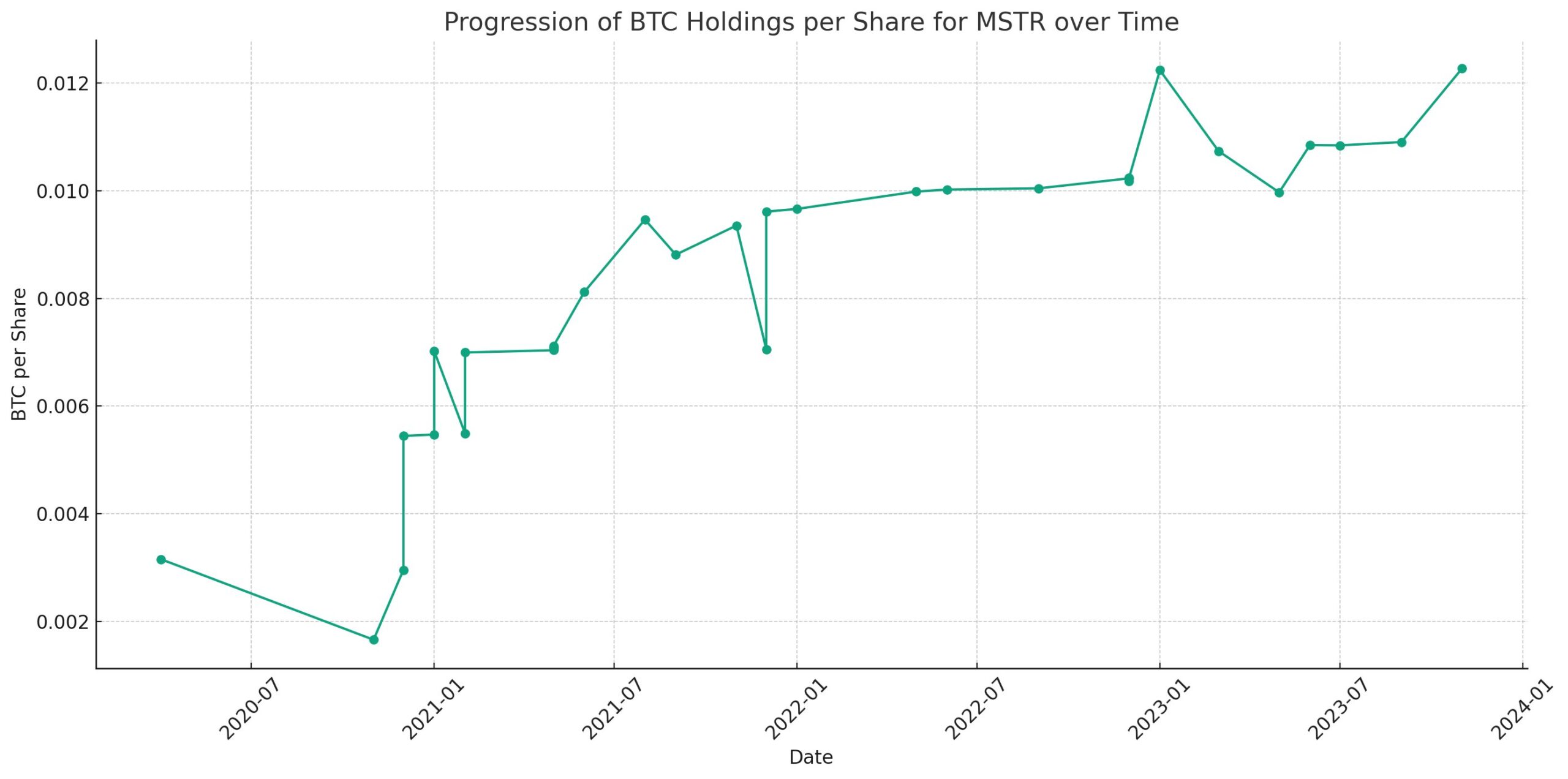 Sự gia tăng giá trị BTC trên mỗi cố phiếu MSTR. Nguồn: @jimmyvs24
