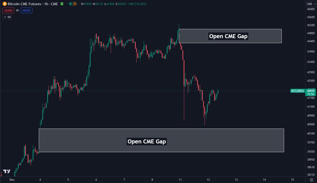 Khả năng lấp GAP CME của Bitcoin trong tháng 12. Nguồn: @DaanCrypto
