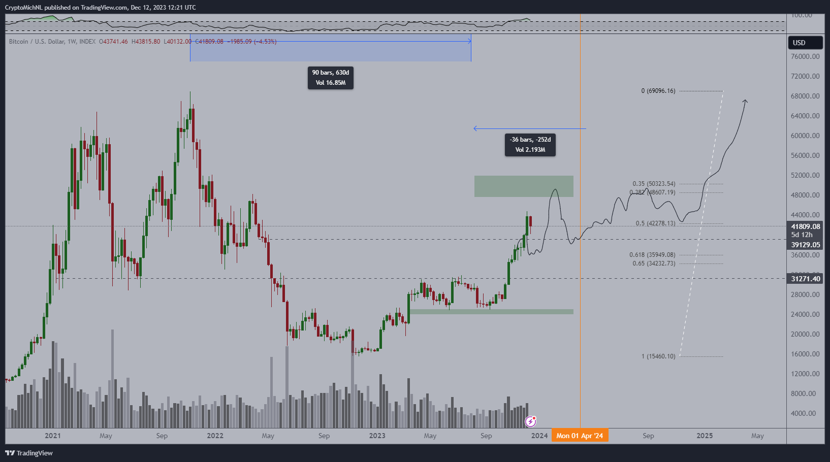 Dự đoán giá Bitcoin của Michaël van de Poppe. Nguồn: @CryptoMichNL