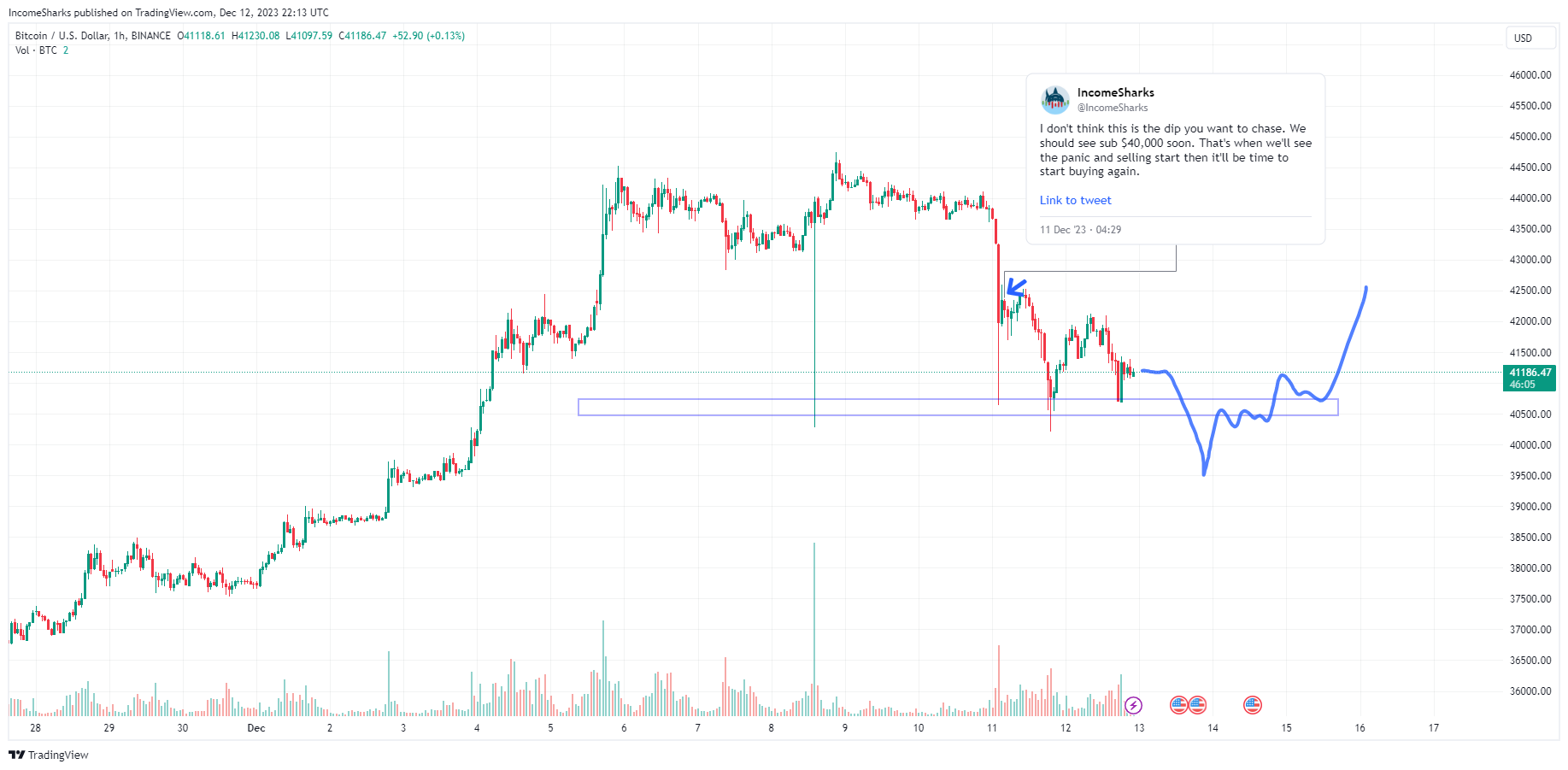 Dự đoán giá Bitcoin tháng 12 của @IncomeSharks