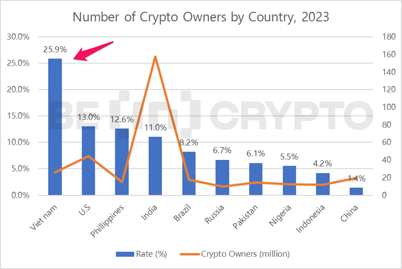 Xếp hạng các quốc gia theo tỷ lệ dân số sở hữu Crypto. Nguồn: Worldometers, CryptoCrunchApp