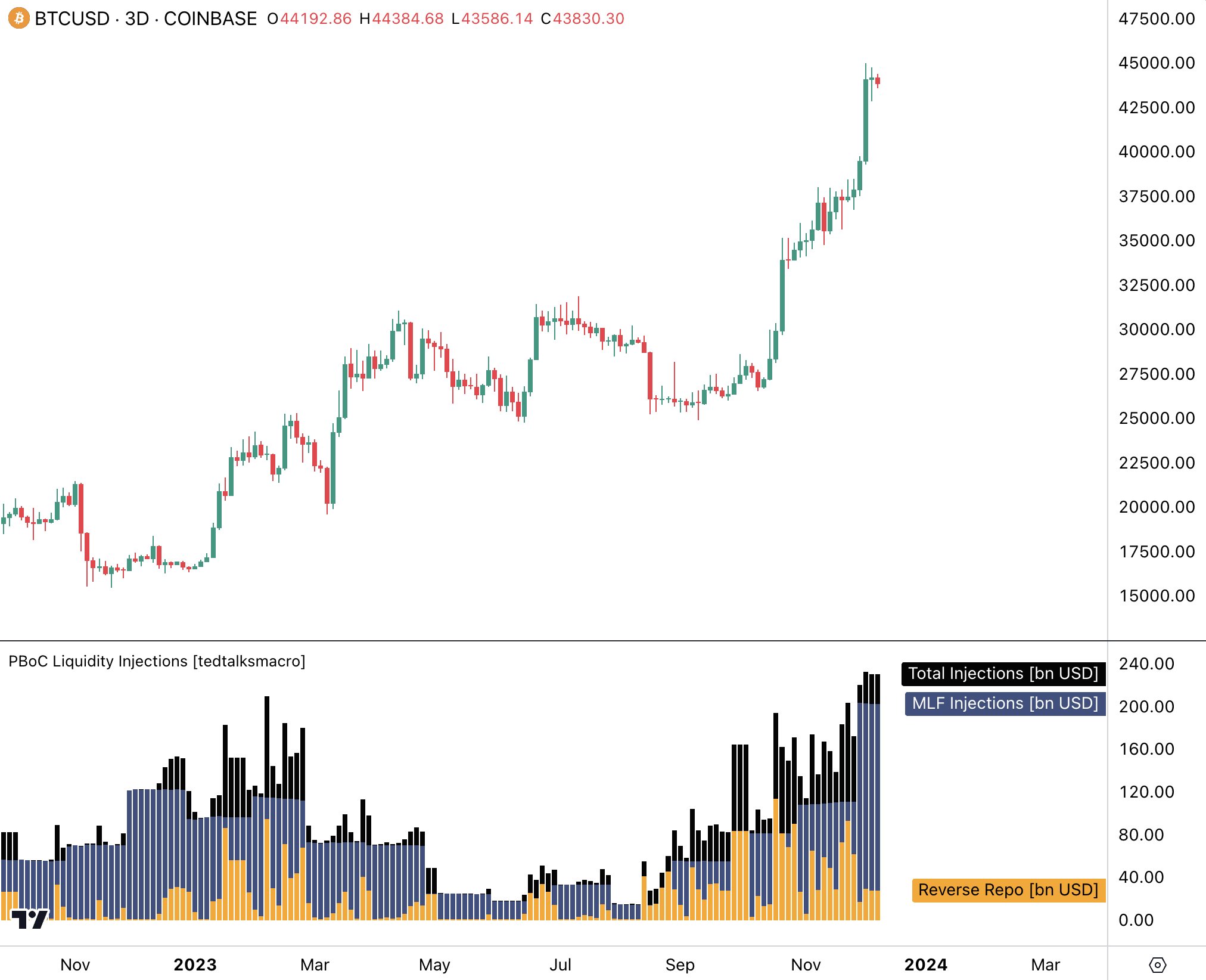 Giá Bitcoin và lượng bơm thanh khoản của PBoC. Nguồn: @tedtalksmacro